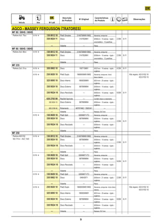 Descrição                              Características
                                                                            No Original                                                     Observações
                                                         do Produto                             d0 Produto
	           Veículo	         Ano	         No LuK


    AGCO - Massey Fergusson (tratores)
    MF 80 / 80HS / 80HD
    Perkins 4cil. 75cv	   01/76 		     130 0012 10	 Platô Simples	       3149706M91/M92	   Alavanca, empurrar
    			                                 330 0024 11	 Disco	                 314782M91	      Ø306mm - 10 estrias - rígido -	   2:30h	 6-11
    								                                                                                cerametálico - 12 pastilhas

    					 —	                                           Volante	                  —	         Plano
    MF 86 / 86HS / 86HD
    Perkins 4cil. 80cv	   01/76 		     130 0012 10	 Platô Simples	       3149706M91/M92	   Alavanca, empurrar
    			                                 330 0024 11	 Disco	                 314782M91	      Ø306mm - 10 estrias - rígido -	   2:30h	 6-11
    								                                                                                cerametálico - 12 pastilhas

    					 —	                                           Volante	                  —	         Plano
    MF 235
    Perkins 3cil. 51cv	 01/76 	 	 328 0802 10	 Disco	 190710M91	                           Ø327mm - 10 estrias - rígido -	 4:30h	 6-11
    								                                                                                orgânico
    	 01/76 		 230 0020 10	 Platô Duplo	 1868005M91/M92	                                   Alavanca, empurrar, inclui			 Kits reparo: 433 0152 10
    								                                                                                disco interno					                         433 0153 10
    			 325 0095 10 	 Disco Interno	                                        1865836M91	     Ø251mm - 25 estrias - rígido -
    	 	 	 		 	        	                                                          	          orgânico
    			 330 0024 10 	 Disco Externo	 887889M94	                                             Ø305mm - 10 estrias - rígido -
    								                                                                                orgânico
    			 330 R024 10 	 Disco Reciclado	 —	                                                   Ø305mm - 10 estrias - rígido -	   9:00h	 6-11
    								                                                                                orgânico
    		                              	   630 2765 99	 RepSet Agrícola	            —	         Contém disco e rolamento
    				 330 0024 10	 Disco Externo	 887889M94	                                             Ø305mm - 10 estrias - rígido -
    								                                                                                orgânico
    				 500 0199 40	                                  Rolamento	        487874M2 / 3585341		             —
    					 —	                                           Volante	                  —	         Rebaixo 39,7mm
    	                     01/76 		     130 0029 10	 Platô Split	           026566T1/T3	    Alavanca, empurrar
    		 	    887889M94	                  330 0024 10	 Disco	                                 Ø305mm - 10 estrias - rígido -
    	 							                                                                               orgânico		                        2:30h	 6-11
    		                              	   330 R024 10	 Disco Reciclado	            —	         Ø305mm - 10 estrias - rígido -
    								                                                                                orgânico
    		                              			 —	             Volante	                  —	         Plano
    MF 250
    Perkins AD3152	        01/76 	 	   130 0012 10	 Platô Simples	       3149706M91/M92	   Alavanca, empurrar
    3cil. 51cv – 4x2 / 4x4			           330 0024 10	 Disco	                 887889M94	      Ø305mm - 10 estrias - rígido -
    								                                                                                orgânico		                        2:30h	 6-11
    		                              	   330 R024 10 	 Disco Reciclado	           —	         Ø305mm - 10 estrias - rígido -
    								                                                                                orgânico
    		                              			 —	             Volante	                  —	         Plano				
    	 01/76 		                         130 0029 10	 Platô Split	           026566T1/T3	    Alavanca, empurrar
    			                                 330 0024 10	 Disco	
                                      887889M94	                                            Ø305mm - 10 estrias - rígido -
    								                                                                                orgânico		                        9:00h	 6-11
    			 330 R024 10	 Disco Reciclado	     —	                                                Ø305mm - 10 estrias - rígido -
    								                                                                                orgânico
    		                              			 —	             Volante	                  —	         Plano
    	 01/76 		                         130 0029 10	 Platô Split	           026566T1/T3	    Alavanca, empurrar
    			     048438T1	                   330 0062 10	 Disco	                                 Ø305mm - 21 estrias - rígido -	   2:30h	 6-11
    								                                                                                orgânico
    					 —	                                           Volante	                  —	         Plano
    	 01/76 		 230 0020 10	 Platô Duplo	 1868005M91/M92	                                   Alavanca, empurrar, inclui disco			 Kits reparo: 433 0152 10
    								                                                                                interno					                                     433 0153 10
    			 325 0095 10	 Disco Interno	 1865836M91	                                             Ø251mm - 25 estrias - rígido -
    								                                                                                orgânico
    			 330 0024 10 	 Disco Externo	 887889M94	                                             Ø305mm - 10 estrias - rígido -	   9:00h	 6-11
    								                                                                                orgânico
    			 330 R024 10 	 Disco Reciclado	 —	                                                   Ø305mm - 10 estrias - rígido -
    								                                                                                orgânico
    					 —	          Volante	         —	                                                   Rebaixo 39,7mm



                                                                             9
 