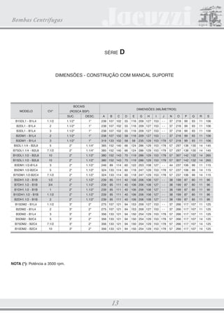 CATALOGO 21.5X28 22.01.2009 Final

3/18/09

4:41 PM

Page 11

Bombas Centrífugas

SÉRIE

D

DIMENSÕES - CONSTRUÇÃO MONOBLOCO

MODELO

BOCAIS

MOTOR ELÉTRICO

DIMENSÕES (MILÍMETROS)

(ROSCA BSP)

MONOFÁSICO

TRIFÁSICO

CV

3NDS1 - M

3NDS1 - T

1/3

SUC.

DESC.

C

D

279,5 76,2 90

A*

B*

39

137 185 107,6 156 69,8 137 68,5 25

E*

G*

H*

I*

J*

O*

P

Q

8,7 69,1

R*

S

280,5 76,2 90

39

137 185 107,6 156 69,8 137 68,5 25

8,7 69,1

302,5 88,9 90

37

142 185 123,8 166 76,2 177 88,6 91

5NDS1 - M

5NDS1 - T

1/2

7NDS1 - M

7NDS1 - T

3/4

8,7

92

1NDS1 - M

1NDS1 - T

1

320,5 88,9 90

37

142 185 123,8 166 76,2 177 88,6 91

8,7

92

15NDS1 - M

15NDS1 - T

1.1/2

340,5 88,9 90

37

142 185 123,8 166 76,2 177 88,6 91

8,7

92

15DL1 - M

15DL1 - T

1.1/2

1.1/2

1

414 107 102

55

116 218 134 153

--

218

99

93

11

106

2DL1 - M

2DL1 - T

2

1.1/2

1

441 107 102

55

116 218 134 153

--

218

99

93

11

106

3DL1 - T

3

1.1/2

1

441 107 102

55

116 189 134 153

--

218

99

93

11

106

2DM1 - M

2DM1 - T

2

1.1/2

1

441 107 102

58

116 218 134 153

--

218

99

93

11

106

--

218

99

1.1/4

1

3DM1 - T

3

1.1/2

1

441 107 102

58

116 189 134 153

93

11

106

5DL1.1/4 - T

5

2

1.1/4

470 100 140

66

229 198 160 188 140 309 138 130

12

145

75DL1.1/4 - T

7.1/2

2

1.1/4

494 112 140

66

240 280 190 220 140 331 138 130

12

145

10DL1.1/2 - T

10

2

1.1/2

531 132 165

61

254 310 216 248 140 373 142 130

12

265

15DL1.1/2 - T

15

2

1.1/2

568 132 165

61

254 310 216 248 178 373 142 130

12

265

3DM1.1/2 - T

3

2

1.1/2

446 107 114

60

121 189 134 153

237 106

99

11

115

5DM1.1/2 - T

5

2

1.1/2

466 100 114

60

225 198 160 188 140 303 106

99

12

115

75DM1.1/2 - T

7.1/2

2

1.1/2

490 112 114

60

236 280 190 220 140 281 106

99

12

115

5DH1.1/2 - M

5DH1.1/2 - T

1/2

2

1.1/2

372

95

111

40

106 208 108 127

--

199

87

80

11

96

7DH1.1/2 - M

7DH1.1/2 - T

3/4

2

1.1/2

372

95

111

40

106 213 108 127

--

199

87

80

11

96

1DH1.1/2 - M

1DH1.1/2 - T

1

2

1.1/2

402

95

111

40

106 213 108 127

--

199

87

80

11

96

15DH1.1/2 - M

15DH1.1/2 - T

1.1/2

2

1.1/2

402

95

111

40

106 213 108 127

--

199

87

80

11

96

2DH1.1/2 - M

2DH1.1/2 - T

2

2

1.1/2

429

95

111

40

106 220 108 127

--

199

87

80

11

96

15DM2 - M

15DM2 - T

1.1/2

3

2

451 107 121

94

153 218 134 153

--

266 117 107

11

125

2DM2 - M

2DM2 - T

2

3

2

451 107 121

94

153 218 134 153

--

266 117 107

11

125

3DM2 - T

3

3

2

478 107 121

94

153 189 134 153

--

266 117 107

11

125

--

5DM2 - T

5

3

2

498 100 121

94

157 198 160 188 140 298 117 107

12

125

75DM2 - T

7.1/2

3

2

522 112 121

94

268 280 190 220 140 320 117 107

12

125

10DM2 - T

10

3

2

564 132 121

94

287 310 216 248 140 356 117 107

12

125

NOTA (*): As dimensões A, B, E, G, H, I, J, O e R variam conforme o motor elétrico utilizado.
Consulte a fábrica sobre as dimensões certificadas.

11

 