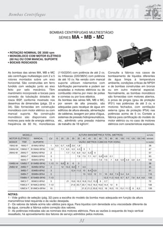 CATALOGO 21.5X28 22.01.2009 Final

3/18/09

4:42 PM

Page 25

Bombas Centrífugas

SÉRIE

G

TABELA DE SELEÇÃO
MODELO
MOTOR

MANCAL

ELÉTRICO

SUPORTE

3GB2-T

ALTURA MANOMÉTRICA TOTAL (METROS)
CV

10

15

20

25

30

35

B3GB2-B

3

35

32

B5GB2-B

5

42

39

34

24

10

75EB2-T

B75GB2-B

7.1/2

51

49

46

42

36

45

50

55

60

65

70

ALTURA

24

5BB2-T

40

75

80

85

90

VAZÃO (METROS CÚBICOS POR HORA)

S/ VAZÃO
25,2
35,6

28

15

47,0

10GB2-T

B10GB2-B

10

52

49

46

41

34

24

15GB2-T

B15GB2-B

15

58

56

54

51

47

42

3GC2 - T

B3GC2-B

3

5GC2 - T

B5GC2-B

5

33

21

75GC2 - T

B75GC2-B

7.1/2

54

46

36

22

10GC2 - T

B10GC2-B

10

64

56

48

38

15GC2 - T

B15GC2-B

15

20GC2 - T

B20GC2-B

20

3GA3 - T

B3GA3-B

3

49

39

22

5GA3 - T

B5GA3-B

5

64

58

48

35

13

75GA3 - T

B75GA3-B

7.1/2

70

65

58

47

35

14

10GA3 - T

B10GA3-B

10

76

71

64

56

46

31

10GB3 - T

B10GB3-C

10

83

15GB3 - T

B15GB3-C

15

20GB3 - T

B20GB3-C

20

25GB3 - T

B25GB3-C

25

30GB3 - T

B30GC3-C

30

40GB3 - T

B40GC3-C

40

15GB4 - T

B15GB4-C

15

20GB4 - T

B20GB4-C

20

25GB4 - T

B25GB4-C

25

131 115

94

50

30GB4 - T

B30GB4-C

30

143 131 116

96

40GB4 - T

B40GB4-C

40

50GB4 - T

B50GB4-C

50

60GB4 - T

B60GB4-D
B30GC4-C

30

40GC4 - T

B40GC4-C

40

50GC4 - T

B50GC4-C

50

60GC4 - T

B60GC4-D

60

75GC4 - T

B75GC4-D

29

41

26

65,0

17

48

54,0
36

22,0
32,0

69

42,5
25

48,0

63

56

47

36

21

76

72

66

59

50

63,0
40

28

74,5
22,4
31,0
40,8
50,0

69

55

36

95

84

71

55

29

38,0

107

98

88

77

63

43

113 105

96

86

73

122 114 105

96

46,5
58,0
57
85

65,0
72

53

124 116 106
115

92

74,5
95

82

67

90,5

60
122

38
94

55

46,5
56,5
62

62,5

143 130 114

92

60

77,5

140 134 122 104

60

30GC4 - T

37

MÁXIMA

75

74

146 140 127 110
214 202 184 160 114
228 216 200 176 140

89,5
85

96,5
44,0

80

248 236 222 202 178 140

52,0
76

61,0

262 252 240 220 200 168 120
286 276 262 248 232 210 184 144

69,0
82

82,0

NOTAS
1 - Vide gráficos de seleção (págs. 26 e 27) para a escolha do modelo da bomba mais adequada em função da altura
manométrica total requerida e da vazão desejada.
2 - Os valores da tabela acima são válidos para água. Para líquidos com densidade e/ou viscosidade diferente da
da água, consulte a fábrica sobre correção dos valores.
3 - As potências indicadas são as nominais dos motores elétricos. Para as vazões à esquerda do traço vertical ressaltado,
há aproveitamento dos fatores de serviço admitidos pelos motores. Nas bombas com mancal suporte acionadas por
correias, deve-se levar em conta a potência por elas dissipada.

25

 