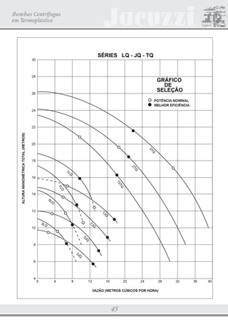 CATALOGO 21.5X28 22.01.2009 Final

3/18/09

4:42 PM

Page 35

Bombas Centrífugas

BOMBAS CENTRÍFUGAS MULTIESTÁGIO
HYDROFLEX
SÉRIE H4
• ROTAÇÃO NOMINAL DE 3500 rpm
• MONOBLOCO COM MOTOR
ELÉTRICO (60 Hz)
• BOCAIS ROSCADOS

As bombas da série H4 são
centrífugas multiestágio com 10 a 23
rotores montados sobre um eixo
horizontal. São fornecidas em
construção monobloco, com motor
elétrico. Por serem bombas de baixa
vazão e alta pressão, são adequadas
para equipamentos de limpeza por jato
d’água (em residências, veículos,
máquinas, estábulos, chiqueiros, etc.),
para
sistemas
de
pressão
hidropneumáticos e para recirculação de
água em equipamentos com elevada
perda de carga (trocadores de calor,
sistemas de resfriamento, etc.)
Suportam pressões de trabalho até
28 kgf/cm2, com temperatura da água
até 45ºC e pressões até 21 kgf/cm2 com

temperatura até 65ºC.
DETALHES CONSTRUTIVOS
ROTATORES E DIFUSORES Construídos em Noryl reforçado com
fibra de vidro, com anéis de aço
inoxidável nos alojamentos do cubo e
do bocal do rotor.
DEMAIS COMPONENTES - Bocais
para conexão da tubulação de sucção
e descarga construídos em ferro
fundido e dotados de rosca BSP,
conforme mostrado no desenho de
dimensões (pág. 37). Têm carcaça
tubular executada em latão e eixo em
aço inoxidável.

VEDAÇÃO - Feita por meio de selo
mecânico com faces de vedação em
cerâmica e carbono e demais
componentes em borracha nitrílica e
aço inoxidável.
CONSTRUÇÃO
MONOBLOCO Com motor elétrico para redes de
freqüência de 60 Hz, monofásico
(110/220V) ou trifásico (220/380 V).
Normalmente os motores são abertos, à
prova de pingos (grau de proteção IP21).
Consulte
a
fabricação
sobre
certificação do modelo do motor
elétrico ou no caso de motores
elétricos com características especiais
(grau de proteção, tensão de
alimentação, etc.).

TABELA DE SELEÇÃO
MODELO

ALTURA MANOMÉTRICA TOTAL (METROS)

MOTOR ELÉTRICO
MONOFÁSICO

CV

20

30

TRIFÁSICO

40

50

60

70

80

100

ALTURA
130

S/ VAZÃO

VAZÃO (LITROS POR HORA)

5H4A16-M

5H4A16-T

1/2

2020

1830

1630

1420

1190

930

620

7H4A23-M

7H4A23-T

3/4

2140

2010

1870

1740

1600

1450

1290

940

7H4B12-M

7H4B12-T

3/4

3480

3200

2900

2540

2120

1500

1H4B16-M

1H4B16-T

1

3620

3420

3200

2980

2720

2440

2120

860

3130

400

7H4C10-M

7H4C10-T

3/4

5800

5180

4350

3130

1H4C12-M

1H4C12-T

1

6000

5500

4930

4180

15H4D10-M

15H4D10-T

1.1/2

8100

2H4D13-M

2H4D13-T

2

MÁXIMA
92

100

132
76
102
59

7500

6700

5600

2100

7900

7450

6850

6100

71
61

4950

79

NOTAS
1 - Vide gráfico de seleção (pág. 37) para escolha do modelo da bomba mais adequada em função da altura
manométrica total requerida e da vazão desejada.
2 - Os valores da tabela acima são válidos para água. Para líquidos com densidade e/ou viscosidade diferente da água,
consulte a fábrica sobre correção dos valores.
3 - As potências indicadas são as nominais dos motores elétricos. Para as vazões à esquerda do traço vertical
ressaltado, há aproveitamento dos fatores de serviço admitidos pelos motores.

35

 