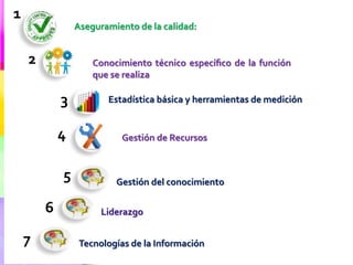 Aseguramiento de la calidad:
Conocimiento técnico especíﬁco de la función
que se realiza
Estadística básica y herramientas...