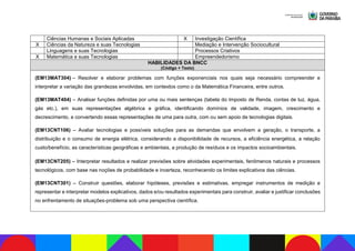 Ciências Humanas e Sociais Aplicadas X Investigação Científica
X Ciências da Natureza e suas Tecnologias Mediação e Intervenção Sociocultural
Linguagens e suas Tecnologias Processos Criativos
X Matemática e suas Tecnologias Empreendedorismo
HABILIDADES DA BNCC
(Código + Texto)
(EM13MAT304) – Resolver e elaborar problemas com funções exponenciais nos quais seja necessário compreender e
interpretar a variação das grandezas envolvidas, em contextos como o da Matemática Financeira, entre outros.
(EM13MAT404) – Analisar funções definidas por uma ou mais sentenças (tabela do Imposto de Renda, contas de luz, água,
gás etc.), em suas representações algébrica e gráfica, identificando domínios de validade, imagem, crescimento e
decrescimento, e convertendo essas representações de uma para outra, com ou sem apoio de tecnologias digitais.
(EM13CNT106) – Avaliar tecnologias e possíveis soluções para as demandas que envolvem a geração, o transporte, a
distribuição e o consumo de energia elétrica, considerando a disponibilidade de recursos, a eficiência energética, a relação
custo/benefício, as características geográficas e ambientais, a produção de resíduos e os impactos socioambientais.
(EM13CNT205) – Interpretar resultados e realizar previsões sobre atividades experimentais, fenômenos naturais e processos
tecnológicos, com base nas noções de probabilidade e incerteza, reconhecendo os limites explicativos das ciências.
(EM13CNT301) – Construir questões, elaborar hipóteses, previsões e estimativas, empregar instrumentos de medição e
representar e interpretar modelos explicativos, dados e/ou resultados experimentais para construir, avaliar e justificar conclusões
no enfrentamento de situações-problema sob uma perspectiva científica.
 