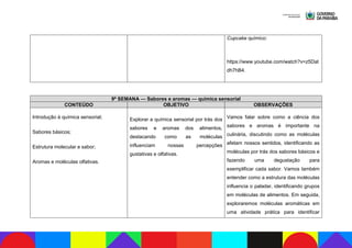 Cupcake químico:
https://www.youtube.com/watch?v=z5Dat
dh7hB4.
9ª SEMANA — Sabores e aromas — química sensorial
CONTEÚDO OBJETIVO OBSERVAÇÕES
Introdução à química sensorial;
Sabores básicos;
Estrutura molecular e sabor;
Aromas e moléculas olfativas.
Explorar a química sensorial por trás dos
sabores e aromas dos alimentos,
destacando como as moléculas
influenciam nossas percepções
gustativas e olfativas.
Vamos falar sobre como a ciência dos
sabores e aromas é importante na
culinária, discutindo como as moléculas
afetam nossos sentidos, identificando as
moléculas por trás dos sabores básicos e
fazendo uma degustação para
exemplificar cada sabor. Vamos também
entender como a estrutura das moléculas
influencia o paladar, identificando grupos
em moléculas de alimentos. Em seguida,
exploraremos moléculas aromáticas em
uma atividade prática para identificar
 