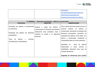 informacao-
tecnologica/tematicas/tecnologia-de-
alimentos/processos/tipos-de-
processos/conservacao-por-aditivos.
13ª SEMANA — Alimentos processados - aditivos e conservantes
CONTEÚDO OBJETIVO OBSERVAÇÕES
Introdução aos aditivos e conservantes
em alimentos;
Propósitos dos aditivos em alimentos
processados;
Tipos de aditivos — corantes,
aromatizantes e antioxidantes.
Explorar o papel dos aditivos e
conservantes em alimentos processados,
destacando seus propósitos, tipos e
impactos na saúde e na segurança
alimentar.
Para o desenvolvimento deste encontro, é
possível explorar os aditivos e
conservantes, abordando a evolução dos
alimentos processados, discutindo os
propósitos dos aditivos, como sabor, cor,
textura e conservação, analisando a
necessidade deles em certos alimentos.
Identifique os tipos de aditivos
relacionados a cores, aromas e
estabilidade, discutindo seus usos na
indústria alimentícia.
Sugestão de referências para auxiliar
 