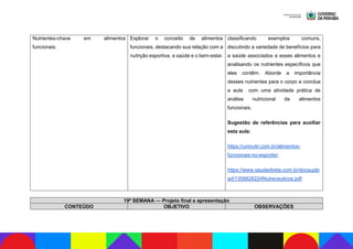 Nutrientes-chave em alimentos
funcionais.
Explorar o conceito de alimentos
funcionais, destacando sua relação com a
nutrição esportiva, a saúde e o bem-estar.
classificando exemplos comuns,
discutindo a variedade de benefícios para
a saúde associados a esses alimentos e
analisando os nutrientes específicos que
eles contêm. Aborde a importância
desses nutrientes para o corpo e conclua
a aula com uma atividade prática de
análise nutricional de alimentos
funcionais.
Sugestão de referências para auxiliar
esta aula:
https://uninutri.com.br/alimentos-
funcionais-no-esporte/;
https://www.saudedireta.com.br/docsuplo
ad/1356828224Nutreceuticos.pdf.
19ª SEMANA — Projeto final e apresentação
CONTEÚDO OBJETIVO OBSERVAÇÕES
 