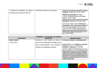 - Tentativa de Aristóteles de explicar o
movimento dos corpos em 384 a.C.
movimentos corpos e suas causas. https://www.youtube.com/watch?v=8Xep
z-F0eeA . Acesso em: 23 jan. 2024.
FÍSICA de Aristóteles II. Vídeo.
11m01s. Publicado pelo canal Rafael
Galavot. 25 jun. 2020.
https://www.youtube.com/watch?v=EyDw
WivPWnw .Acesso em: 23 jan. 2024.
C.M. Porto e M.B.D.S.M. A Física de
Aristóteles: Uma construção ingênua?
Porto, Revista Brasileira de Ensino de
Física 30, 4601 (2009). Disponível em:
https://www.scielo.br/j/rbef/a/jdjHzsVJVw
RfWXmbsqnv9Gh/?format=html Acesso
em: 23 jan. 2024.
3ª SEMANA - Contribuições de Galileu I
CONTEÚDO OBJETIVO OBSERVAÇÕES
Galileu Galilei:
- Vida e Obra.
Entender em que contexto se deram e
qual a real contribuição de Galileu para a
Física contemporânea, como cientista e
símbolo da metodologia científica.
Links para acessar no planejamento:
MARICONDA. P. R. Galileu e a ciência
moderna. Cadernos de Ciências
Humanas - Especiaria. v. 9, n.16,
jul./dez., 2006, p. 267-292.Disponível em:
https://edisciplinas.usp.br/pluginfile.php/7
245081/mod_resource/content/1/MARIC
ONDA%2C%20P.R.%20Galileu%20e%2
0a%20cie%CC%82ncia%20moderna.%2
0Cadernos%20de%20Cie%CC%82ncias
%20Humanas%20-
 