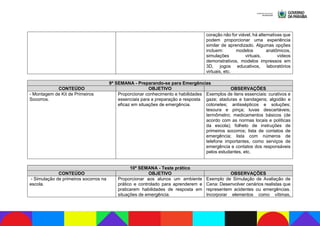 coração não for viável, há alternativas que
podem proporcionar uma experiência
similar de aprendizado. Algumas opções
incluem: modelos anatômicos,
simulações virtuais, vídeos
demonstrativos, modelos impressos em
3D, jogos educativos, laboratórios
virtuais, etc.
9ª SEMANA - Preparando-se para Emergências
CONTEÚDO OBJETIVO OBSERVAÇÕES
- Montagem de Kit de Primeiros
Socorros.
Proporcionar conhecimento e habilidades
essenciais para a preparação e resposta
eficaz em situações de emergência.
Exemplos de itens essenciais: curativos e
gaze; ataduras e bandagens; algodão e
cotonetes; antissépticos e soluções;
tesoura e pinça; luvas descartáveis;
termômetro; medicamentos básicos (de
acordo com as normas locais e políticas
da escola); folheto de instruções de
primeiros socorros; lista de contatos de
emergência; lista com números de
telefone importantes, como serviços de
emergência e contatos dos responsáveis
pelos estudantes, etc.
10ª SEMANA - Teste prático
CONTEÚDO OBJETIVO OBSERVAÇÕES
- Simulação de primeiros socorros na
escola.
Proporcionar aos alunos um ambiente
prático e controlado para aprenderem e
praticarem habilidades de resposta em
situações de emergência.
Exemplo de Simulação de Avaliação de
Cena: Desenvolver cenários realistas que
representem acidentes ou emergências.
Incorporar elementos como vítimas,
 