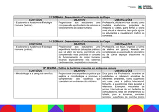 13ª SEMANA - Desvendando o Funcionamento do Corpo
CONTEÚDO OBJETIVO OBSERVAÇÕES
- Explorando a Anatomia e Fisiologia
Humana (teórica).
Proporcionar aos estudantes uma
compreensão aprofundada da estrutura e
funcionamento do corpo humano.
Professor/a, utilize recursos visuais, como
modelos anatômicos, projeções de
imagens e vídeos, para tornar a teoria
mais visual e interativa. Isso pode ajudar
os estudantes a visualizarem melhor os
conceitos.
14ª SEMANA - Desvendando o Funcionamento do Corpo
CONTEÚDO OBJETIVO OBSERVAÇÕES
- Explorando a Anatomia e Fisiologia
Humana (prática).
Proporcionar aos estudantes uma
experiência hands-on (situações práticas)
que vá além da teoria, permitindo uma
compreensão mais profunda e concreta
do funcionamento do corpo humano,
focando especialmente nos sistemas
cardiovascular, respiratório e muscular.
Professor/a, por favor, organize a turma
da eletiva em grupos, levando em
consideração a capacidade do laboratório
ou de outros espaços disponíveis na
escola.
15ª SEMANA - Cultivo de bactérias presentes em ambientes comuns
CONTEÚDO OBJETIVO OBSERVAÇÕES
- Microbiologia e a pesquisa científica. Proporcionar uma experiência prática que
explore a microbiologia e promova a
compreensão das bactérias que
coexistem em ambientes do cotidiano.
Dica para o/a Professor/a: Incentive os
estudantes a coletarem amostras de
diferentes ambientes, como superfícies
em casa, para a prática laboratorial,
tornando a experiência mais pessoal e
relevante. Exemplos: maçanetas de
portas, interruptores de luz, teclados de
computadores, telas de smartphones ou
tablets, pias e torneiras, controles
remotos, superfícies de cozinha (como
 