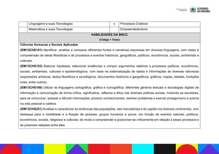 Linguagens e suas Tecnologias x Processos Criativos
Matemática e suas Tecnologias Empreendedorismo
HABILIDADES DA BNCC
(Código + Texto)
Ciências Humanas e Sociais Aplicadas
(EM13CHS101) Identificar, analisar e comparar diferentes fontes e narrativas expressas em diversas linguagens, com vistas à
compreensão de ideias filosóficas e de processos e eventos históricos, geográficos, políticos, econômicos, sociais, ambientais e
culturais.
(EM13CHS103) Elaborar hipóteses, selecionar evidências e compor argumentos relativos a processos políticos, econômicos,
sociais, ambientais, culturais e epistemológicos, com base na sistematização de dados e informações de diversas naturezas
(expressões artísticas, textos filosóficos e sociológicos, documentos históricos e geográficos, gráficos, mapas, tabelas, tradições
orais, entre outros).
(EM13CHS106) Utilizar as linguagens cartográfica, gráfica e iconográfica, diferentes gêneros textuais e tecnologias digitais de
informação e comunicação de forma crítica, significativa, reflexiva e ética nas diversas práticas sociais, incluindo as escolares,
para se comunicar, acessar e difundir informações, produzir conhecimentos, resolver problemas e exercer protagonismo e autoria
na vida pessoal e coletiva.
(EM13CHS201) Analisar e caracterizar as dinâmicas das populações, das mercadorias e do capital nos diversos continentes, com
destaque para a mobilidade e a fixação de pessoas, grupos humanos e povos, em função de eventos naturais, políticos,
econômicos, sociais, religiosos e culturais, de modo a compreender e posicionar-se criticamente em relação a esses processos e
às possíveis relações entre eles.
 