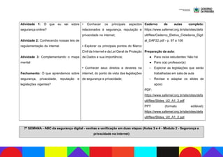 Atividade 1: O que eu sei sobre
segurança online?
Atividade 2: Conhecendo nossas leis de
regulamentação da internet
Atividade 3: Complementando o mapa
mental
Fechamento: O que aprendemos sobre
segurança, privacidade, reputação e
legislações vigentes?
• Conhecer os principais aspectos
relacionados à segurança, reputação e
privacidade na internet;
• Explorar os principais pontos do Marco
Civil da Internet e da Lei Geral de Proteção
de Dados e sua importância;
• Conhecer seus direitos e deveres na
internet, do ponto de vista das legislações
de segurança e privacidade;
Caderno de aulas completo:
https://www.safernet.org.br/site/sites/defa
ult/files/Caderno_Eletiva_Cidadania_Digit
al_DAP22.pdf - p. 97 a 106
Preparação da aula:
● Para os/as estudantes: Não há
● Para o(a) professor(a):
- Explorar as legislações que serão
trabalhadas em sala de aula
- Revisar e adaptar os slides de
apoio:
PDF:
https://www.safernet.org.br/site/sites/defa
ult/files/Slides_U2_A1_2.pdf
PPT (formato editável):
https://www.safernet.org.br/site/sites/defa
ult/files/Slides_U2_A1_2.ppt
7ª SEMANA - ABC da segurança digital - senhas e verificação em duas etapas (Aulas 3 e 4 - Módulo 2 - Segurança e
privacidade na internet)
 