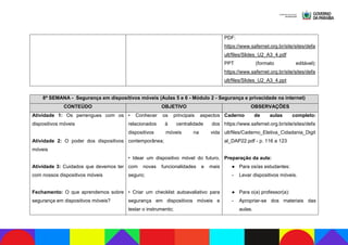 PDF:
https://www.safernet.org.br/site/sites/defa
ult/files/Slides_U2_A3_4.pdf
PPT (formato editável):
https://www.safernet.org.br/site/sites/defa
ult/files/Slides_U2_A3_4.ppt
8ª SEMANA - Segurança em dispositivos móveis (Aulas 5 e 6 - Módulo 2 - Segurança e privacidade na internet)
CONTEÚDO OBJETIVO OBSERVAÇÕES
Atividade 1: Os perrengues com os
dispositivos móveis
Atividade 2: O poder dos dispositivos
móveis
Atividade 3: Cuidados que devemos ter
com nossos dispositivos móveis
Fechamento: O que aprendemos sobre
segurança em dispositivos móveis?
• Conhecer os principais aspectos
relacionados à centralidade dos
dispositivos móveis na vida
contemporânea;
• Idear um dispositivo móvel do futuro,
com novas funcionalidades e mais
seguro;
• Criar um checklist autoavaliativo para
segurança em dispositivos móveis e
testar o instrumento;
Caderno de aulas completo:
https://www.safernet.org.br/site/sites/defa
ult/files/Caderno_Eletiva_Cidadania_Digit
al_DAP22.pdf - p. 116 a 123
Preparação da aula:
● Para os/as estudantes:
- Levar dispositivos móveis.
● Para o(a) professor(a):
- Apropriar-se dos materiais das
aulas.
 