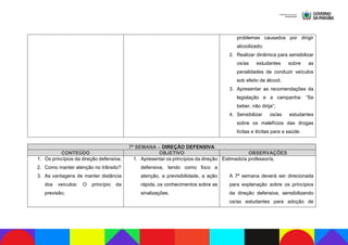 problemas causados por dirigir
alcoolizado;
2. Realizar dinâmica para sensibilizar
os/as estudantes sobre as
penalidades de conduzir veículos
sob efeito de álcool;
3. Apresentar as recomendações da
legislação e a campanha: “Se
beber, não dirija”;
4. Sensibilizar os/as estudantes
sobre os malefícios das drogas
lícitas e ilícitas para a saúde.
7ª SEMANA – DIREÇÃO DEFENSIVA
CONTEÚDO OBJETIVO OBSERVAÇÕES
1. Os princípios da direção defensiva;
2. Como manter atenção no trânsito?
3. As vantagens de manter distância
dos veículos: O princípio da
previsão;
1. Apresentar os princípios da direção
defensiva, tendo como foco a
atenção, a previsibilidade, a ação
rápida, os conhecimentos sobre as
sinalizações.
Estimado/a professor/a,
A 7ª semana deverá ser direcionada
para explanação sobre os princípios
da direção defensiva, sensibilizando
os/as estudantes para adoção de
 