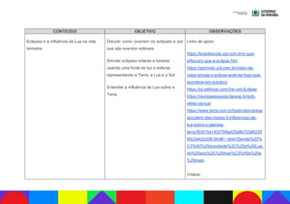 CONTEÚDO OBJETIVO OBSERVAÇÕES
Eclipses e a influência da Lua na vida
terrestre
Discutir como ocorrem os eclipses e por
que são eventos notáveis.
Simular eclipses solares e lunares
usando uma fonte de luz e esferas
representando a Terra, a Lua e o Sol.
Entender a influência da Lua sobre a
Terra
Links de apoio:
https://brasilescola.uol.com.br/o-que-
e/fisica/o-que-e-eclipse.htm
https://gizmodo.uol.com.br/video-da-
nasa-simula-o-eclipse-anel-de-fogo-que-
acontece-em-outubro/
https://pt.wikihow.com/Ver-um-Eclipse
https://revistapesquisa.fapesp.br/sob-
efeito-da-lua/
https://www.terra.com.br/byte/ciencia/esp
aco/alem-das-mares-3-influencias-da-
lua-sobre-o-planeta-
terra,f5c615a1402758ad25a8b703e6229
65c2wh2zz08.html#:~:text=Devido%20%
C3%A0%20gravidade%2C%20a%20Lua,
do%20ano%2C%20mar%C3%A9s%20e
%20mais.
Vídeos:
 