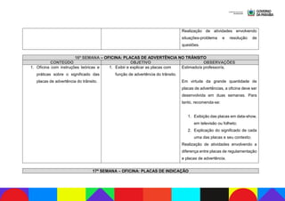 Realização de atividades envolvendo
situações-problema e resolução de
questões.
16ª SEMANA – OFICINA: PLACAS DE ADVERTÊNCIA NO TRÂNSITO
CONTEÚDO OBJETIVO OBSERVAÇÕES
1. Oficina com instruções teóricas e
práticas sobre o significado das
placas de advertência do trânsito.
1. Exibir e explicar as placas com
função de advertência do trânsito.
Estimado/a professor/a,
Em virtude da grande quantidade de
placas de advertências, a oficina deve ser
desenvolvida em duas semanas. Para
tanto, recomenda-se:
1. Exibição das placas em data-show,
em televisão ou folheto;
2. Explicação do significado de cada
uma das placas e seu contexto;
Realização de atividades envolvendo a
diferença entre placas de regulamentação
e placas de advertência.
17ª SEMANA – OFICINA: PLACAS DE INDICAÇÃO
 