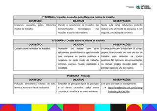 7ª SEMANA - Impactos causados pelo diferentes modos de trabalho
CONTEÚDO OBJETIVO OBSERVAÇÕES
Impactos causados pelos diferentes
modos de trabalho.
Discutir e caracterizar os impactos das
transformações tecnológicas nas
relações sociais e de trabalho.
Nesta aula os/as estudantes poderão
realizar uma atividade de pesquisa, e, em
seguida, uma roda de conversa.
8ª SEMANA - Debate sobre os modos de trabalho
CONTEÚDO OBJETIVO OBSERVAÇÕES
Debate sobre os modos de trabalho. Promover um debate com os/as
estudantes, possibilitando a oportunidade
para comparar os pontos positivos e
negativos de cada modo de trabalho:
primitivo, escravo, feudal, capitalista e
socialista.
A turma poderá ser dividida em 05 (cinco)
grupos, ficando cada um com um tipo de
trabalho para defender os pontos
positivos. No momento da apresentação,
os demais grupos deverão listar os
pontos negativos uns dos outros.
9ª SEMANA - Poluição
CONTEÚDO OBJETIVO OBSERVAÇÕES
Poluição: atmosférica, híbrida, do solo,
térmica, sonora e visual, radioativa.
Entender os principais tipos de poluição,
e os danos causados, pelos meios
produtivos, à saúde e ao meio ambiente.
Link para acessar no planejamento:
● https://brasilescola.uol.com.br/amp
/biologia/poluicao.htm
 