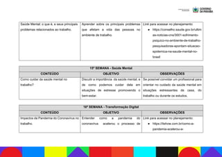 Saúde Mental: o que é, e seus principais
problemas relacionados ao trabalho.
Aprender sobre os principais problemas
que afetam a vida das pessoas no
ambiente de trabalho.
Link para acessar no planejamento:
● https://conselho.saude.gov.br/ultim
as-noticias-cns/3001-sofrimento-
psiquico-no-ambiente-de-trabalho-
pesquisadoras-apontam-situacao-
epidemica-na-saude-mental-no-
brasil
15ª SEMANA - Saúde Mental
CONTEÚDO OBJETIVO OBSERVAÇÕES
Como cuidar da saúde mental no
trabalho?
Discutir a importância da saúde mental, e
de como podemos cuidar dela em
situações de estresse promovendo o
bem-estar.
Se possível convidar um profissional para
orientar no cuidado da saúde mental em
situações estressantes de casa, do
trabalho ou durante os estudos.
16ª SEMANA - Transformação Digital
CONTEÚDO OBJETIVO OBSERVAÇÕES
Impactos da Pandemia do Coronavírus no
trabalho.
Entender como a pandemia do
coronavírus acelerou o processo de
Link para acessar no planejamento:
● https://itshow.com.br/como-a-
pandemia-acelerou-a-
 