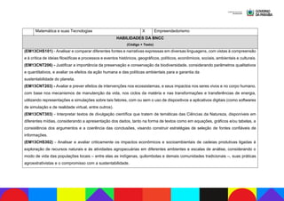 Matemática e suas Tecnologias X Empreendedorismo
HABILIDADES DA BNCC
(Código + Texto)
(EM13CHS101) - Analisar e comparar diferentes fontes e narrativas expressas em diversas linguagens, com vistas à compreensão
e à crítica de ideias filosóficas e processos e eventos históricos, geográficos, políticos, econômicos, sociais, ambientais e culturais.
(EM13CNT206) - Justificar a importância da preservação e conservação da biodiversidade, considerando parâmetros qualitativos
e quantitativos, e avaliar os efeitos da ação humana e das políticas ambientais para a garantia da
sustentabilidade do planeta.
(EM13CNT203) - Avaliar e prever efeitos de intervenções nos ecossistemas, e seus impactos nos seres vivos e no corpo humano,
com base nos mecanismos de manutenção da vida, nos ciclos da matéria e nas transformações e transferências de energia,
utilizando representações e simulações sobre tais fatores, com ou sem o uso de dispositivos e aplicativos digitais (como softwares
de simulação e de realidade virtual, entre outros).
(EM13CNT303) - Interpretar textos de divulgação científica que tratem de temáticas das Ciências da Natureza, disponíveis em
diferentes mídias, considerando a apresentação dos dados, tanto na forma de textos como em equações, gráficos e/ou tabelas, a
consistência dos argumentos e a coerência das conclusões, visando construir estratégias de seleção de fontes confiáveis de
informações.
(EM13CHS302) - Analisar e avaliar criticamente os impactos econômicos e socioambientais de cadeias produtivas ligadas à
exploração de recursos naturais e às atividades agropecuárias em diferentes ambientes e escalas de análise, considerando o
modo de vida das populações locais – entre elas as indígenas, quilombolas e demais comunidades tradicionais –, suas práticas
agroextrativistas e o compromisso com a sustentabilidade.
 