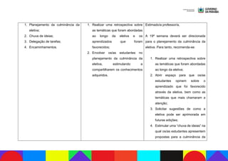 1. Planejamento da culminância da
eletiva;
2. Chuva de ideias;
3. Delegação de tarefas;
4. Encaminhamentos.
1. Realizar uma retrospectiva sobre
as temáticas que foram abordadas
ao longo da eletiva e os
aprendizados que foram
favorecidos;
2. Envolver os/as estudantes no
planejamento da culminância da
eletiva, estimulando a
compartilharem os conhecimentos
adquiridos.
Estimado/a professor/a,
A 19ª semana deverá ser direcionada
para o planejamento da culminância da
eletiva. Para tanto, recomenda-se:
1. Realizar uma retrospectiva sobre
as temáticas que foram abordadas
ao longo da eletiva;
2. Abrir espaço para que os/as
estudantes opinem sobre o
aprendizado que foi favorecido
através da eletiva, bem como as
temáticas que mais chamaram a
atenção;
3. Solicitar sugestões de como a
eletiva pode ser aprimorada em
futuras edições;
4. Estimular uma “chuva de ideias” na
qual os/as estudantes apresentem
propostas para a culminância da
 