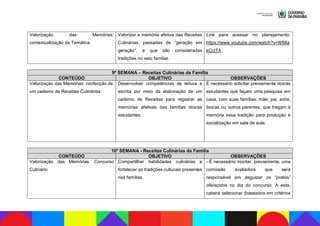 Valorização das Memórias:
contextualização da Temática
Valorizar a memória afetiva das Receitas
Culinárias, passadas de “geração em
geração”, e que são consideradas
tradições no seio familiar.
Link para acessar no planejamento:
https://www.youtube.com/watch?v=Wfi8a
kCctTA
9ª SEMANA – Receitas Culinárias da Família
CONTEÚDO OBJETIVO OBSERVAÇÕES
Valorização das Memórias: confecção de
um caderno de Receitas Culinárias
Desenvolver competências de leitura e
escrita por meio da elaboração de um
caderno de Receitas para registrar as
memórias afetivas das famílias dos/as
estudantes.
É necessário solicitar previamente dos/as
estudantes que façam uma pesquisa em
casa, com suas famílias: mãe, pai, avós,
tios/as ou outros parentes, que tragam à
memória essa tradição para produção e
socialização em sala de aula.
10ª SEMANA - Receitas Culinárias da Família
CONTEÚDO OBJETIVO OBSERVAÇÕES
Valorização das Memórias: Concurso
Culinário
Compartilhar habilidades culinárias e
fortalecer as tradições culturais presentes
nas famílias.
- É necessário montar, previamente, uma
comissão avaliadora que será
responsável em degustar os “pratos”
oferecidos no dia do concurso. A esta,
caberá selecionar (baseados em critérios
 
