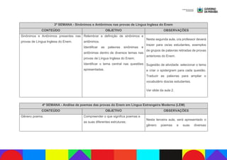 3ª SEMANA - Sinônimos e Antônimos nas provas de Língua Inglesa do Enem
CONTEÚDO OBJETIVO OBSERVAÇÕES
Sinônimos e Antônimos presentes nas
provas de Língua Inglesa do Enem.
Relembrar a definição de sinônimos e
antônimos.
Identificar as palavras sinônimas e
antônimas dentro de diversos temas nas
provas de Língua Inglesa do Enem;
Identificar o tema central nas questões
apresentadas.
Nesta segunda aula, o/a professor deverá
trazer para os/as estudantes, exemplos
de grupos de palavras retiradas de provas
anteriores do Enem.
Sugestão de atividade: selecionar o tema
e criar o spidergram para cada questão.
Traduzir as palavras para ampliar o
vocabulário dos/as estudantes.
Ver slide da aula 2.
4ª SEMANA - Análise de poemas das provas do Enem em Língua Estrangeira Moderna (LEM)
CONTEÚDO OBJETIVO OBSERVAÇÕES
Gênero poema. Compreender o que significa poemas e
as suas diferentes estruturas;
Nesta terceira aula, será apresentado o
gênero poemas e suas diversas
 