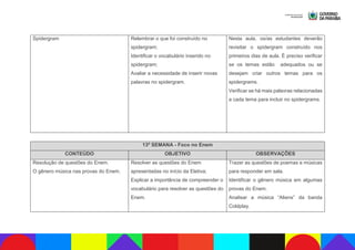 Spidergram Relembrar o que foi construído no
spidergram;
Identificar o vocabulário inserido no
spidergram;
Avaliar a necessidade de inserir novas
palavras no spidergram.
Nesta aula, os/as estudantes deverão
revisitar o spidergram construído nos
primeiros dias de aula. É preciso verificar
se os temas estão adequados ou se
desejam criar outros temas para os
spidergrams.
Verificar se há mais palavras relacionadas
a cada tema para incluir no spidergrams.
13ª SEMANA - Foco no Enem
CONTEÚDO OBJETIVO OBSERVAÇÕES
Resolução de questões do Enem.
O gênero música nas provas do Enem.
Resolver as questões do Enem
apresentadas no início da Eletiva;
Explicar a importância de compreender o
vocabulário para resolver as questões do
Enem.
Trazer as questões de poemas e músicas
para responder em sala.
Identificar o gênero música em algumas
provas do Enem.
Analisar a música “Aliens” da banda
Coldplay.
 