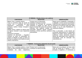 6ª SEMANA - Divisão rítmica com cadência
CONTEÚDOS OBJETIVOS OBSERVAÇÕES
Metais: Fixar o conteúdo anterior.
Tocar as primeiras notas da escala de
acordo com a tonalidade de seus
respectivos instrumentos: Tuba,
trombone, eufônio, trompa, trompete e
flugelhorn.
Divisão rítmica: relação de valores entre
as figuras musicais e suas respectivas
pausas.
Fórmula de compasso.
Cadência de percussão – Sugestão:
Vampire ou raven ou earthquake ou
projam ou tadpole ou cargo ou storm ou
Bumper ou qualquer outra cadência nesse
mesmo nível técnico.
Produzir som no instrumento.
Identificar as figuras musicais.
Identificar as fórmulas de compasso.
Identificar a relação de valor que as
figuras musicais têm umas com as outras.
Executar uma cadência simples de
percussão utilizando figuras musicais
semibreve, mínima, semínima, colcheia e
semicolcheia.
Depois que foi trabalhado a respiração e
a digitação, a turma vai tocar as primeiras
notas dos seus respectivos instrumentos,
formando um acorde de cada nota. Pode
utilizar, 2t ou 4t cada flexibilizando o
andamento (Metais).
Para a percussão, a aula deverá ser
conduzida observando-se os elementos
básicos de divisão rítmica contidos nas
cadências. Outros elementos também
devem ser observados como: dinâmicas,
manulações, local de execução nos
instrumentos etc.
7ª SEMANA - Começando rudimentos da percussão
CONTEÚDOS OBJETIVOS OBSERVAÇÕES
Metais: Fixar o conteúdo anterior, e tocar
todas as notas da escala de acordo com a
tonalidade de seus respectivos
Produzir som no instrumento.
Conhecer as notas da escala.
Nesta aula o/a professor vai tocar cada
nota da escola em 4 tempos. 1º com
trompete e flugelhorn, 2º trombones e
 