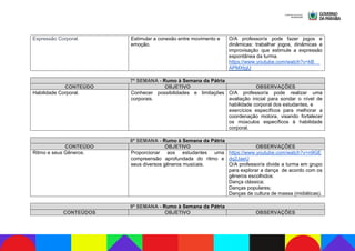 Expressão Corporal. Estimular a conexão entre movimento e
emoção.
O/A professor/a pode fazer jogos e
dinâmicas: trabalhar jogos, dinâmicas e
improvisação que estimule a expressão
espontânea da turma.
https://www.youtube.com/watch?v=kB__
APMXtgU
7ª SEMANA - Rumo à Semana da Pátria
CONTEÚDO OBJETIVO OBSERVAÇÕES
Habilidade Corporal. Conhecer possibilidades e limitações
corporais.
O/A professor/a pode realizar uma
avaliação inicial para sondar o nível de
habilidade corporal dos estudantes, e
exercícios específicos para melhorar a
coordenação motora, visando fortalecer
os músculos específicos à habilidade
corporal.
8ª SEMANA - Rumo à Semana da Pátria
CONTEÚDO OBJETIVO OBSERVAÇÕES
Ritmo e seus Gêneros. Proporcionar aos estudantes uma
compreensão aprofundada do ritmo e
seus diversos gêneros musicais.
https://www.youtube.com/watch?v=n9GE
dq2JaeU
O/A professor/a divide a turma em grupo
para explorar a dança de acordo com os
gêneros escolhidos:
Dança clássica;
Danças populares;
Danças de cultura de massa (midiáticas).
9ª SEMANA - Rumo à Semana da Pátria
CONTEÚDOS OBJETIVO OBSERVAÇÕES
 