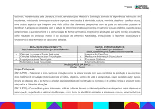 ficcionais, representados pela Literatura, e reais, retratados pela História e Sociologia, somada às experiências individuais dos
estudantes, viabilizando formas para explorar aspectos relacionados à identidade, cultura, memória, desafios e conflitos atuais,
entre outros aspectos que integrem uma visão crítica das diferentes perspectivas com as quais os estudantes possam se
identificar. A proposta se desdobra com o estudo de diferentes temáticas presentes em gêneros textuais distintos, suporte para a
compreensão, o questionamento e a comunicação de forma significativa, incentivando produções por parte dos/das estudantes,
como resultado do processo criativo e da aquisição de diferentes habilidades, enriquecendo o repertório sociocultural e
fortalecendo o ideal formativo de cada um/a deles/as.
ÁREA(S) DE CONHECIMENTO
http://basenacionalcomum.mec.gov.br/abase/#medio
EIXO(S) ESTRUTURANTE(S)
https://www.in.gov.br/materia/-
/asset_publisher/Kujrw0TZC2Mb/content/id/70268199
x Ciências Humanas e Sociais Aplicadas Investigação Científica
Ciências da Natureza e suas Tecnologias x Mediação e Intervenção Sociocultural
x Linguagens e suas Tecnologias x Processos Criativos
Matemática e suas Tecnologias Empreendedorismo
HABILIDADES DA BNCC
(Código + Texto)
Língua Portuguesa:
(EM13LP01) – Relacionar o texto, tanto na produção como na leitura/ escuta, com suas condições de produção e seu contexto
sócio-histórico de circulação (leitor/audiência previstos, objetivos, pontos de vista e perspectivas, papel social do autor, época,
gênero do discurso etc.), de forma a ampliar as possibilidades de construção de sentidos e de análise crítica e produzir textos
adequados a diferentes situações.
(EM13LP20) – Compartilhar gostos, interesses, práticas culturais, temas/ problemas/questões que despertam maior interesse ou
preocupação, respeitando e valorizando diferenças, como forma de identificar afinidades e interesses comuns, como também de
 