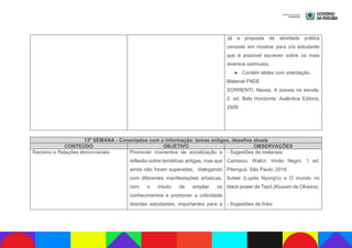 Já a proposta de atividade prática
consiste em mostrar para o/a estudante
que é possível escrever sobre os mais
diversos estímulos.
● Contém slides com orientação.
Material FNDE
SORRENTI, Neusa. A poesia na escola.
2. ed. Belo Horizonte: Autêntica Editora,
2009.
13ª SEMANA - Conectados com a informação: temas antigos, desafios atuais
CONTEÚDO OBJETIVO OBSERVAÇÕES
Racismo e Relações étnico-raciais Promover momentos de socialização e
reflexão sobre temáticas antigas, mas que
ainda não foram superadas, dialogando
com diferentes manifestações artísticas,
com o intuito de ampliar os
conhecimentos e promover a criticidade
dos/das estudantes, importantes para a
- Sugestões de materiais:
Carrasco, Walcir. Irmão Negro. 1 ed.
Pitanguá: São Paulo, 2018.
Sulwe (Lupita Nyong'o) e O mundo no
black power de Tayó (Kiusam de Oliveira).
- Sugestões de links:
 