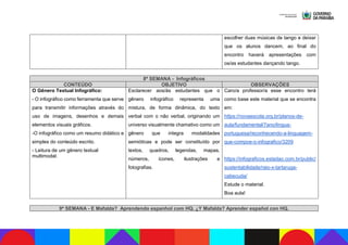 escolher duas músicas de tango e deixar
que os alunos dancem, ao final do
encontro haverá apresentações com
os/as estudantes dançando tango.
8ª SEMANA - Infográficos
CONTEÚDO OBJETIVO OBSERVAÇÕES
O Gênero Textual Infográfico:
- O infográfico como ferramenta que serve
para transmitir informações através do
uso de imagens, desenhos e demais
elementos visuais gráficos.
-O infográfico como um resumo didático e
simples do conteúdo escrito.
- Leitura de um gênero textual
multimodal.
Esclarecer aos/às estudantes que o
gênero infográfico representa uma
mistura, de forma dinâmica, do texto
verbal com o não verbal, originando um
universo visualmente chamativo como um
gênero que integra modalidades
semióticas e pode ser constituído por
textos, quadros, legendas, mapas,
números, ícones, ilustrações e
fotografias.
Caro/a professor/a esse encontro terá
como base este material que se encontra
em:
https://novaescola.org.br/planos-de-
aula/fundamental/7ano/lingua-
portuguesa/reconhecendo-a-linguagem-
que-compoe-o-infografico/3209
https://infograficos.estadao.com.br/public/
sustentabilidade/raio-x-tartaruga-
cabecuda/
Estude o material.
Boa aula!
9ª SEMANA - E Mafalda? Aprendendo espanhol com HQ. ¿Y Mafalda? Aprender español con HQ.
 