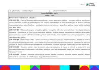 x Matemática e suas Tecnologias Empreendedorismo
HABILIDADES DA BNCC
(Código + Texto)
Ciências Humanas e Sociais Aplicadas:
(EM13CHS103) - Elaborar hipóteses, selecionar evidências e compor argumentos relativos a processos políticos, econômicos,
sociais, ambientais, culturais e epistemológicos, com base na sistematização de dados e informações de diversas naturezas
(expressões artísticas, textos filosóficos e sociológicos, documentos históricos e geográficos, gráficos, mapas, tabelas, tradições
orais, entre outros).
(EM13CHS106) - Utilizar as linguagens cartográfica, gráfica e iconográfica, diferentes gêneros textuais e tecnologias digitais de
informação e comunicação de forma crítica, significativa, reflexiva e ética nas diversas práticas sociais, incluindo as escolares,
para se comunicar, acessar e difundir informações, produzir conhecimentos, resolver problemas e exercer protagonismo e autoria
na vida pessoal e coletiva.
(EM13CHS301) - Problematizar hábitos e práticas individuais e coletivos de produção, reaproveitamento e descarte de resíduos
em metrópoles, áreas urbanas e rurais, e comunidades com diferentes características socioeconômicas, e elaborar e/ou selecionar
propostas de ação que promovam a sustentabilidade socioambiental, o combate à poluição sistêmica e o consumo responsável.
(EM13CHS303) - Debater e avaliar o papel da indústria cultural e das culturas de massa no estímulo ao consumismo, seus
impactos econômicos e socioambientais, com vistas à percepção crítica das necessidades criadas pelo consumo e à adoção de
hábitos sustentáveis.
(EM13CHS402) - Analisar e comparar indicadores de emprego, trabalho e renda em diferentes espaços, escalas e tempos,
associando-os a processos de estratificação e desigualdade socioeconômica.
 