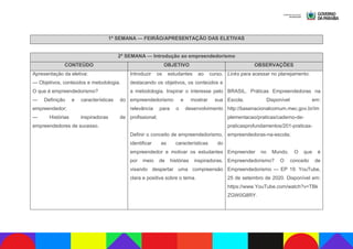 1ª SEMANA — FEIRÃO/APRESENTAÇÃO DAS ELETIVAS
2ª SEMANA — Introdução ao empreendedorismo
CONTEÚDO OBJETIVO OBSERVAÇÕES
Apresentação da eletiva:
— Objetivos, conteúdos e metodologia.
O que é empreendedorismo?
— Definição e características do
empreendedor;
— Histórias inspiradoras de
empreendedores de sucesso.
Introduzir os estudantes ao curso,
destacando os objetivos, os conteúdos e
a metodologia. Inspirar o interesse pelo
empreendedorismo e mostrar sua
relevância para o desenvolvimento
profissional;
Definir o conceito de empreendedorismo,
identificar as características do
empreendedor e motivar os estudantes
por meio de histórias inspiradoras,
visando despertar uma compreensão
clara e positiva sobre o tema.
Links para acessar no planejamento:
BRASIL. Práticas Empreendedoras na
Escola. Disponível em:
http://basenacionalcomum.mec.gov.br/im
plementacao/praticas/caderno-de-
praticasprofundamentos/201-praticas-
empreendedoras-na-escola;
Empreender no Mundo. O que é
Empreendedorismo? O conceito de
Empreendedorismo — EP 19. YouTube,
25 de setembro de 2020. Disponível em:
https://www.YouTube.com/watch?v=TBk
ZGW0G8RY.
 