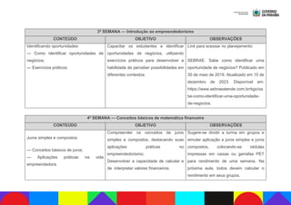 3ª SEMANA — Introdução ao empreendedorismo
CONTEÚDO OBJETIVO OBSERVAÇÕES
Identificando oportunidades:
— Como identificar oportunidades de
negócios;
— Exercícios práticos.
Capacitar os estudantes a identificar
oportunidades de negócios, utilizando
exercícios práticos para desenvolver a
habilidade de perceber possibilidades em
diferentes contextos.
Link para acessar no planejamento:
SEBRAE. Sabe como identificar uma
oportunidade de negócios? Publicado em
30 de maio de 2019. Atualizado em 15 de
dezembro de 2023. Disponível em:
https://www.sebraeatende.com.brrtigo/sa
be-como-identificar-uma-oportunidade-
de-negocios.
4ª SEMANA — Conceitos básicos de matemática financeira
CONTEÚDO OBJETIVO OBSERVAÇÕES
Juros simples e compostos:
— Conceitos básicos de juros;
— Aplicações práticas na vida
empreendedora.
Compreender os conceitos de juros
simples e compostos, destacando suas
aplicações práticas no
empreendedorismo;
Desenvolver a capacidade de calcular e
de interpretar valores financeiros.
Sugere-se dividir a turma em grupos e
simular aplicação a juros simples e juros
compostos, colocando-se cédulas
impressas em caixas ou garrafas PET
para rendimento de uma semana. Na
próxima aula, todos devem calcular o
rendimento em seus grupos.
 