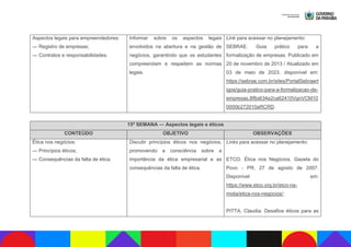 Aspectos legais para empreendedores:
— Registro de empresas;
— Contratos e responsabilidades.
Informar sobre os aspectos legais
envolvidos na abertura e na gestão de
negócios, garantindo que os estudantes
compreendam e respeitem as normas
legais.
Link para acessar no planejamento:
SEBRAE. Guia prático para a
formalização de empresas. Publicado em
20 de novembro de 2013 / Atualizado em
03 de maio de 2023. disponível em:
https://sebrae.com.br/sites/PortalSebraert
igos/guia-pratico-para-a-formalizacao-de-
empresas,8f8a634e2ca62410VgnVCM10
0000b272010aRCRD.
15ª SEMANA — Aspectos legais e éticos
CONTEÚDO OBJETIVO OBSERVAÇÕES
Ética nos negócios:
— Princípios éticos;
— Consequências da falta de ética.
Discutir princípios éticos nos negócios,
promovendo a consciência sobre a
importância da ética empresarial e as
consequências da falta de ética.
Links para acessar no planejamento:
ETCO. Ética nos Negócios. Gazeta do
Povo - PR, 27 de agosto de 2007.
Disponível em:
https://www.etco.org.br/etco-na-
midia/etica-nos-negocios/;
PITTA, Claudia. Desafios éticos para as
 