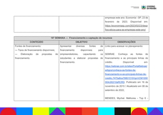 empresas este ano. Economia - SP, 23 de
fevereiro de 2023. Disponível em:
https://economiasp.com/2023/02/23/desa
fios-eticos-para-as-empresas-este-ano/.
16ª SEMANA — Financiamento e captação de recursos
CONTEÚDO OBJETIVO OBSERVAÇÕES
Fontes de financiamento:
— Tipos de financiamento disponíveis;
— Elaboração de propostas de
financiamento.
Apresentar diversas fontes de
financiamento disponíveis para
empreendedores, capacitando os
estudantes a elaborar propostas de
financiamento.
Links para acessar no planejamento:
SEBRAE. Conheça as fontes de
financiamento e as principais linhas de
crédito. Disponível em:
https://sebrae.com.br/sites/PortalSebrae/
artigos/conheca-as-fontes-de-
financiamento-e-as-principais-linhas-de-
credito,7475a8ce76801510VgnVCM1000
004c00210aRCRD. Publicado em 16 de
novembro de 2015 / Atualizado em 08 de
setembro de 2022;
MENDES, Mychel. Melhores - Top 6 -
 