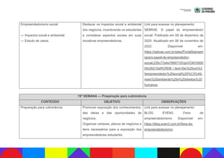 Empreendedorismo social:
— Impactos social e ambiental;
— Estudo de casos.
Destacar os impactos social e ambiental
dos negócios, incentivando os estudantes
a considerar aspectos sociais em suas
iniciativas empreendedoras.
Link para acessar no planejamento:
SEBRAE. O papel do empreendedor
social. Publicado em 09 de dezembro de
2020. Atualizado em 06 de novembro de
2022. Disponível em:
https://sebrae.com.br/sites/PortalSebraert
igos/o-papel-do-empreendedor-
social,235c77a4e7846710VgnVCM10000
04c00210aRCRD#:~:text=Ser%20um%2
0empreendedor%20social%20%C3%A9,
meio%20ambiente%20e%20direitos%20
humanos.
19ª SEMANA — Preparação para culminância
CONTEÚDO OBJETIVO OBSERVAÇÕES
Preparação para culminância. Promover exposição dos conhecimentos,
das ideias e das oportunidades de
negócios;
Organizar cartazes, planos de negócios e
itens necessários para a exposição dos
empreendedores estudantis.
Link para acessar no planejamento:
BLOG EVEN3. Feira de
empreendedorismo. Disponível em:
https://blog.even3.com.br/feira-de-
empreendedorismo/.
 