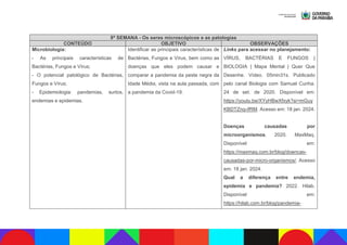 8ª SEMANA - Os seres microscópicos e as patologias
CONTEÚDO OBJETIVO OBSERVAÇÕES
Microbiologia:
- As principais características de
Bactérias, Fungos e Vírus;
- O potencial patológico de Bactérias,
Fungos e Vírus;
- Epidemiologia: pandemias, surtos,
endemias e epidemias.
Identificar as principais características de
Bactérias, Fungos e Vírus, bem como as
doenças que eles podem causar e
comparar a pandemia da peste negra da
Idade Média, vista na aula passada, com
a pandemia da Covid-19.
Links para acessar no planejamento:
VÍRUS, BACTÉRIAS E FUNGOS |
BIOLOGIA | Mapa Mental | Quer Que
Desenhe. Vídeo. 05min31s. Publicado
pelo canal Biologia com Samuel Cunha.
24 de set. de 2020. Disponível em:
https://youtu.be/XYyHBwXfxyk?si=mGuy
KBDTZnq-ifRM. Acesso em: 18 jan. 2024.
Doenças causadas por
microorganismos. 2020. MaxMaq.
Disponível em:
https://maxmaq.com.br/blog/doencas-
causadas-por-micro-organismos/. Acesso
em: 18 jan. 2024.
Qual a diferença entre endemia,
epidemia e pandemia? 2022. Hilab.
Disponível em:
https://hilab.com.br/blog/pandemia-
 