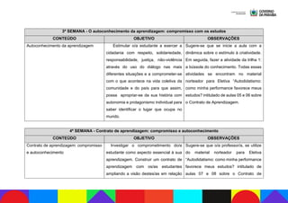 3ª SEMANA - O autoconhecimento da aprendizagem: compromisso com os estudos
CONTEÚDO OBJETIVO OBSERVAÇÕES
Autoconhecimento da aprendizagem Estimular o/a estudante a exercer a
cidadania com respeito, solidariedade,
responsabilidade, justiça, não-violência
através do uso do diálogo nas mais
diferentes situações e a comprometer-se
com o que acontece na vida coletiva da
comunidade e do país para que assim,
possa apropriar-se da sua história com
autonomia e protagonismo individual para
saber identificar o lugar que ocupa no
mundo.
Sugere-se que se inicie a aula com a
dinâmica sobre o estímulo à criatividade.
Em seguida, fazer a atividade da trilha 1:
a bússola do conhecimento. Todas essas
atividades se encontram no material
norteador para Eletiva “Autodidatismo:
como minha performance favorece meus
estudos? intitulado de aulas 05 e 06 sobre
o Contrato de Aprendizagem.
4ª SEMANA - Contrato de aprendizagem: compromisso e autoconhecimento
CONTEÚDO OBJETIVO OBSERVAÇÕES
Contrato de aprendizagem: compromisso
e autoconhecimento
Investigar o comprometimento do/a
estudante como aspecto essencial à sua
aprendizagem. Construir um contrato de
aprendizagem com os/as estudantes
ampliando a visão destes/as em relação
Sugere-se que o/a professor/a, se utilize
do material norteador para Eletiva
“Autodidatismo: como minha performance
favorece meus estudos? intitulado de
aulas 07 e 08 sobre o Contrato de
 