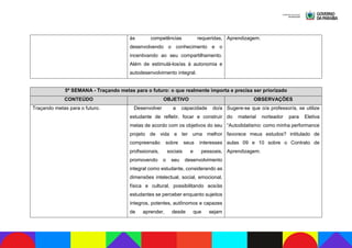 às competências requeridas,
desenvolvendo o conhecimento e o
incentivando ao seu compartilhamento.
Além de estimulá-los/as à autonomia e
autodesenvolvimento integral.
Aprendizagem.
5ª SEMANA - Traçando metas para o futuro: o que realmente importa e precisa ser priorizado
CONTEÚDO OBJETIVO OBSERVAÇÕES
Traçando metas para o futuro. Desenvolver a capacidade do/a
estudante de refletir, focar e construir
metas de acordo com os objetivos do seu
projeto de vida e ter uma melhor
compreensão sobre seus interesses
profissionais, sociais e pessoais,
promovendo o seu desenvolvimento
integral como estudante, considerando as
dimensões intelectual, social, emocional,
física e cultural, possibilitando aos/às
estudantes se perceber enquanto sujeitos
íntegros, potentes, autônomos e capazes
de aprender, desde que sejam
Sugere-se que o/a professor/a, se utilize
do material norteador para Eletiva
“Autodidatismo: como minha performance
favorece meus estudos? intitulado de
aulas 09 e 10 sobre o Contrato de
Aprendizagem.
 
