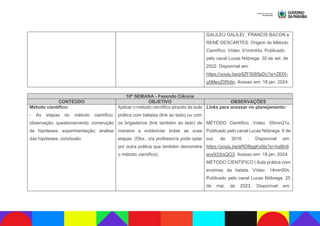 GALILEU GALILEI , FRANCIS BACON e
RENÉ DESCARTES: Origem do Método
Científico. Vídeo. 01min44s. Publicado
pelo canal Lucas Nóbrega. 30 de set. de
2022. Disponível em:
https://youtu.be/p9ZF5085pDc?si=ZEfX-
g5MexZ0RdIo. Acesso em: 18 jan. 2024.
10ª SEMANA - Fazendo Ciência
CONTEÚDO OBJETIVO OBSERVAÇÕES
Método científico:
- As etapas do método científico:
observação; questionamento; construção
de hipóteses; experimentação; análise
das hipóteses; conclusão.
Aplicar o método científico através de aula
prática com batatas (link ao lado) ou com
os brigadeiros (link também ao lado) de
maneira a evidenciar todas as suas
etapas. (Obs.: o/a professor/a pode optar
por outra prática que também demonstre
o método científico).
Links para acessar no planejamento:
MÉTODO Científico. Vídeo. 05min21s.
Publicado pelo canal Lucas Nóbrega. 8 de
out. de 2016 . Disponível em:
https://youtu.be/eRDBggKy0js?si=baBn9
any933rsQO3. Acesso em: 18 jan. 2024.
MÉTODO CIENTÍFICO | Aula prática com
enzimas da batata. Vídeo. 14min50s.
Publicado pelo canal Lucas Nóbrega. 25
de mai. de 2023. Disponível em:
 