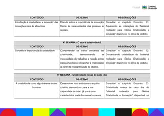 CONTEÚDO OBJETIVO OBSERVAÇÕES
Introdução à criatividade e inovação: das
inovações úteis às absurdas
Discutir sobre a importância da inovação
frente às necessidades das pessoas e
sociais.
Consultar o capítulo Encontro 01:
Aquecendo as interações do “Material
norteador para Eletiva Criatividade e
Inovação” disponível no drive da GEECI.
4ª SEMANA - O que é criatividade?
CONTEÚDO OBJETIVO OBSERVAÇÕES
Conceito e importância da criatividade Compreender os vários conceitos de
criatividade, demonstrando a
necessidade de trabalhar a relação entre
cada uma delas e despertar a criatividade
a partir da ressignificação de objetos.
Consultar o capítulo Encontro 02:
Conceituando criatividade do “Material
norteador para Eletiva Criatividade e
Inovação” disponível no drive da GEECI.
5ª SEMANA - Criatividade nossa de cada dia
CONTEÚDO OBJETIVO OBSERVAÇÕES
A criatividade como algo inerente ao ser
humano
Desenvolver no/a estudante o espírito
criativo, atentando-o para a sua
capacidade de criar, já que é uma
característica inata dos seres humanos.
Consultar o capítulo Encontro 03:
Criatividade nossa de cada dia do
“Material norteador para Eletiva
Criatividade e Inovação” disponível no
 