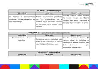 13ª SEMANA - ODS e as tecnologias
CONTEÚDO OBJETIVO OBSERVAÇÕES
Os Objetivos do Desenvolvimento
Sustentável (ODS) e a realidade local por
meio das tecnologias.
Analisar e discutir as metas apresentadas
nos ODS, contextualizado com a
realidade dos(as) estudantes pensando
as tecnologias como aliadas nesse
processo.
Consultar o capítulo Encontro 10: Mãos
na massa: Inovação do “Material
norteador para Eletiva Criatividade e
Inovação” disponível no drive da GEECI.
14ª SEMANA - Herança cultural: da criatividade ao patrimônio
CONTEÚDO OBJETIVO OBSERVAÇÕES
Criatividade, herança cultural e
patrimônio.
Compreender como a criatividade pode
contribuir com a valorização da herança
cultural e o patrimônio de um povo.
Consultar o capítulo Encontro 12:
Herança cultural: da criatividade ao
patrimônio do “Material norteador para
Eletiva Criatividade e Inovação”
disponível no drive da GEECI.
15ª SEMANA - Criatividade e Arte
CONTEÚDO OBJETIVO OBSERVAÇÕES
 