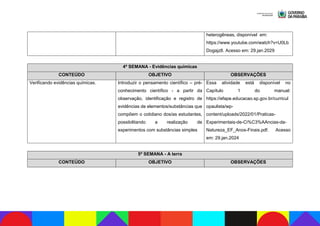 heterogêneas, disponível em:
https://www.youtube.com/watch?v=U0Lb
Dogajz8. Acesso em: 29.jan.2029
4ª SEMANA - Evidências químicas
CONTEÚDO OBJETIVO OBSERVAÇÕES
Verificando evidências químicas. Introduzir o pensamento científico – pré-
conhecimento científico - a partir da
observação, identificação e registro de
evidências de elementos/substâncias que
compõem o cotidiano dos/as estudantes,
possibilitando a realização de
experimentos com substâncias simples
Essa atividade está disponível no
Capítulo 1 do manual:
https://efape.educacao.sp.gov.br/curricul
opaulista/wp-
content/uploads/2022/01/Praticas-
Experimentais-de-Ci%C3%AAncias-da-
Natureza_EF_Anos-Finais.pdf. Acesso
em: 29.jan.2024
5ª SEMANA - A terra
CONTEÚDO OBJETIVO OBSERVAÇÕES
 