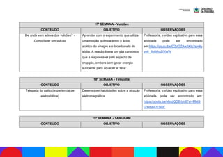 17ª SEMANA - Vulcões
CONTEÚDO OBJETIVO OBSERVAÇÕES
De onde vem a lava dos vulcões? -
Como fazer um vulcão
Aprender com o experimento que utiliza
uma reação química entre o ácido
acético do vinagre e o bicarbonato de
sódio. A reação libera um gás carbônico
que é responsável pelo aspecto de
erupção, embora sem gerar energia
suficiente para aquecer a “lava”.
Professor/a, o vídeo explicativo para essa
atividade pode ser encontrado
em:https://youtu.be/C2VGZAw1KIs?si=4y
yo6_ByBRgZfXWW
18ª SEMANA - Telepatia
CONTEÚDO OBJETIVO OBSERVAÇÕES
Telepatia do palito (experiência de
eletrostática)
Desenvolver habilidades sobre a atração
eletromagnética.
Professor/a, o vídeo explicativo para essa
atividade pode ser encontrado em:
https://youtu.be/x6ddQDBrbV8?si=MldG
GYx64iOz3xbF
19ª SEMANA - TANGRAM
CONTEÚDO OBJETIVO OBSERVAÇÕES
 