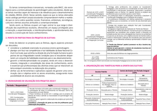 Os temas contemporâneos transversais, norteados pela BNCC, são estra-
tégicos para a contextualização da aprendizagem pelos estudantes, desde que
os temas inseridos sejam de interesse e de relevância para o desenvolvimento
do cidadão, BRASIL (2022). Nesse sentido, espera-se que os temas elencados
neste catálogo permitam aos(as) estudantes compreenderem melhor a realida-
de que os cerca sobre questões sociais, financeiras, ambientais, tecnológicas,
culturais e demais assuntos atribuídos a contemporaneidade.
Sendo assim, as Eletivas ocupam um lugar central no que tange à diver-
sificação das experiências escolares, oferecendo um espaço privilegiado para
a interação, a experimentação, a interdisciplinaridade, o aprofundamento dos
estudos e a construção de novos conhecimentos.
2. PONTO DE PARTIDA PARA OS PROJETOS DE ELETIVAS
Antes de elaborar os projetos para as Eletivas, alguns aspectos precisam
ser discutidos:
 considerar a realidade vivenciada no processo ensino aprendizagem;
 planejar com foco nas competências e nas habilidades da Base Nacional Co-
mum Curricular, que caminha na direção de uma formação humana na pers-
pectiva de sua integralidade criando condições para os estudantes desper-
tarem um conjunto de habilidades essenciais para o seu desenvolvimento;
 garantir a interdisciplinaridade nos projetos, tendo em vista o desenvol-
vimento, integração e consolidação das áreas do conhecimento, assim,
é essencial que professores(as) das distintas áreas que se relacionam ao
tema estejam envolvidos na elaboração dos projetos;
 alinhar uso de ferramentas e aplicativos capazes de garantir uma comu-
nicação clara e objetiva entre os atores envolvidos, assegurando maior
possibilidade de alcance aos estudantes.
3. CRONOGRAMA DE VALIDAÇÃO DOS PROJETOS 2024/1
Período / Responsável Ação
16/01 a 19/01/2024
Coordenação Pedagógica.
CEPI: Coordenações
Pedagógica, de Área e da
Integração Curricular
- Reunião formativa articulada pela Coordenação Pedagógica, com
a participação de todos os profissionais de educação, acerca do
componente curricular Eletivas;
- Propor temáticas, de acordo com o catálogo, para os projetos de
Eletivas de modo a atender as necessidades de aprendizagem dos
estudantes.
- Orientar, apoiar e garantir a elaboração dos projetos por parte dos
professores.
Considerar a formação de pares ou trios de professores para
elaboração dos projetos.
Período de 22/01 a 26/01
Coordenação Pedagógica
CEPI: Coordenadores de área e
da Integração Curricular
- Entrega, pelos professores, dos projetos ao Coordenador
Pedagógico, este encaminha às Coordenações de área (CEPI) para
contribuições e intervenções necessárias, observando a proposta
pedagógica para as Eletivas. Em seguida, devolve os projetos aos
professores para os possíveis ajustes a serem feitos.
- Os professores fazem as adequações necessárias e devolvem à
Coordenação Pedagógica para a validação dos projetos.
- Os professores modulados com Eletivas apresentam a proposta
das eletivas para os estudantes, no horário de aula destinado para
Eletiva;
29/01 a 02/02
Coordenação Pedagógica
CEPI: Coordenadores de área e
da Integração Curricular
- Entrega dos projetos para validação final pelo Coordenador
Pedagógico e Tutor Educacional.
- Divulgação e Organização da realização do “Feirão das Eletivas”.
-Realizaçãodo“FeirãodasEletivas”,momentoemqueosprofessores
apresentam aos estudantes seus projetos (títulos e ementas) na
unidadeescolar,bemcomoadivulgaçãodosmesmosnosambientes
virtuais de uso da escola, com o objetivo de atrair de maneira lúdica,
criativa e interessante a atenção dos estudantes para que possam
interagir com as diferentes temáticas apresentadas e fazerem suas
escolhas.
O “Feirão das Eletivas” poderá acontecer no dia e horário das
aulas de eletivas.
Atentar-se para garantir o número de estudantes inscritos em
cada projeto de maneira igualitária.
05/02 a 09/02 Início das aulas de Eletivas nos reagrupamentos.
24 a 27/06
CEPI: 25/06
Culminância dos Projetos.
Obs.: O cronograma 2024/2 será enviado nas Orientações Pedagógicas do ano letivo de 2024.
4. ORGANIZAÇÃO DAS TEMÁTICAS PARA A OFERTA DAS ELETIVAS
Escolas Padrão
Centro de Ensino em Período Integral
(CEPI)
EF EM EF EM
Tecnologia e Inovação
Pensamento
Computacional
Tecnologia e Inovação
Pensamento
Computacional
Ciência no Cotidiano
Práticas Experimentais
Em: Biologia, Física ou
Química
Ciência no Cotidiano
Educação para o
Trânsito
Produção Cênica Educação para o Trânsito Produção Cênica
Aprendendo a viver na
Cidade
Produção Literária Biotecnologia Produção Literária Biotecnologia
Educação Ambiental e
Sustentabilidade
Espanhol Para o Enem
Educação Ambiental e
Sustentabilidade
Espanhol Para o Enem
Educação Financeira Redação Para o Enem Educação Financeira Redação Para o Enem
9
8
 