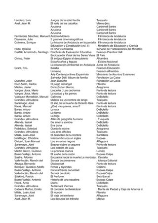 Landero, Luis                Juegos de la edad tardía                Tusquets
Auel, Jean M.                El valle de los caballos                Maeva [etc.
                             Azucena                                 Carbonell Bartra
                             Azucena                                 Carbonell Bartra
                             Azucena                                 Carbonell Bartra
Fernández Sánchez, Manuel Carlos Moreno
                             Antonio                                 : Filmoteca de Andalucía
Diamante, Julio              2 guiones cinematográficos              : Filmoteca de Andalucía
Colmena, Enrique             La historia de Andalucía en la pantalla : Filmoteca de Andalucía
                             Educación y Constitución (vol. II)      : Ministerio de Educación y Ciencia
Pozo, Ignacio                El niño y la historia                   Servicio de Publicaciones del Ministerio de Educacio
Castillo Arredondo, Santiago Prácticas de Evaluación Educativa       Pearson Prentice Hall
                             Encicopedia Visial de los Seres Vivos El Pais
Chrisp, Peter                El antiguo Egipto al descubierto        Alhambra
                             España años y leguas                    : Editora Nacional
                             La educación Ambiental en Andalucia Junta de Andalucía
Grant, R.G.                  Batalla                                 Pearson Educación
                             Universo                                Pearson Alhambra
                             Arte Contemporânea Espanhola            Ministerio de Asuntos Exteriores
                             Salvador Dalí. Álbum de familia         Fundación La Caixa
Dubuffet, Jean               Jean Dubuffet                           Fundación La Caixa
Ruiz Zafón, Carlos           El juego del ángel                      Planeta
Marías, Javier               Corazón tan blanco                      Anagrama
Vargas Llosa, Mario          Los jefes ; Los cachorros               Punto de lectura
Vargas Llosa, Mario          La ciudad y los perros                  Punto de lectura
Vázquez Montalbán, Manuel Galíndez                                   DeBolsillo
Grandes, Almudena            Malena es un nombre de tango            Tusquets
Saramago, José               El año de la muerte de Ricardo Reis Punto de lectura
Rivas, Manuel                ¿Qué me quieres, amor?                  Punto de lectura
Barea, Arturo                La ruta                                 DeBolsillo
Barea, Arturo                La llama                                DeBolsillo
Barea, Arturo                La forja                                DeBolsillo
Grandes, Almudena            Atlas de geografía humana               : Tusquets
Allende, Isabel              De amor y sombra                        DeBolsillo
Allende, Isabel              Eva Luna                                DeBolsillo
Puértolas, Soledad           Queda la noche                          Anagrama
Grandes, Almudena            Los aires dificiles                     Tusquets
Millás, Juan José            El desorden de tu nombre                Santillana
Nöstlinger, Christine        Intercambio con un inglés               Espasa
Gisbert, Joan Manuel         Los armarios negros                     Alfaguara
Saramago, José               Ensayo sobre la ceguera                 Punto de lectura
Grandes, Almudena            Las edades de Lulú                      Tusquets
Martín Garzo, Gustavo        La princesa manca                       Lumen
Buero Vallejo, Antonio       El sueño de la razón                    Espasa Calpe
Sastre, Alfonso              Escuadra hacia la muerte.La mordaza : Castalia
Valle-Inclán, Ramón del      Sonata de primavera                     : Alianza Editorial
Atxaga, Bernardo             Obabakoak                               Punto de lectura
Bécquer, Gustavo Adolfo      Rimas y leyendas                        Destino
Buero Vallejo, Antonio       En la ardiente oscuridad                Espasa Calpe
Valle-Inclán, Ramón del      Sonata de otoño                         EspasaCalpe
Süskind, Patrick             El Perfume                              Seix Barral
Buero Vallejo, Antonio       Historia de una escalera                Espasa Calpe
Frank, Anne                  Diario                                  DeBolsillo
Grandes, Almudena            Te llamaré Viernes                      Tusquets
Cabrera Muñoz, Emilio        El condado de Belalcázar                : Monte de Piedad y Caja de Ahorros de Córdoba
Millás, Juan José            El mundo                                Planeta
Saramago, José               El viaje del elefante                   Alfaguara
Auel, Jean M.                Las llanuras del tránsito               Maeva
 