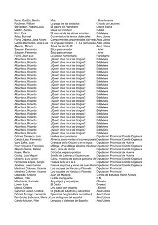 Pérez Galdós, Benito         Miau                                     : Guadarrama
Faulkner, William            La paga de los soldados                  Círculo de Lectores
Stevenson, Robert Louis      El tesoro de Franchard                   Littera Books
Martín, Andreu               Ideas de bombero                         Edebé
Ruiz, Eva                    El manual de las almas errantes          Edelvives
Ariza, Manuel                Comentarios de textos dialectales        Arco Libros
Porto Dapena, José Alvaro    Complementos argumentales del verbo      Arco Libros
García Barrientos, José Luis El lenguaje literario . 1 , La comunicación literaria
                                                                      Arco Libros
Alvarez, Miriam              Tipos de escrito III                     Arco Libros
Savater, Fernando            Ética para amador                        : Ariel
Savater, Fernando            Ética para amador                        : Ariel
Ferré, Jean-Luc              La acción humanitaria                    Paradigma
Alcántara, Ricardo           ¿Quién dice no a las drogas?             Edelvives
Alcántara, Ricardo           ¿Quién dice no a las drogas?             Edelvives
Alcántara, Ricardo           ¿Quién dice no a las drogas?             Edelvives
Alcántara, Ricardo           ¿Quién dice no a las drogas?             Edelvives
Alcántara, Ricardo           ¿Quién dice no a las drogas?             Edelvives
Alcántara, Ricardo           ¿Quién dice no a las drogas?             Edelvives
Alcántara, Ricardo           ¿Quién dice no a las drogas?             Edelvives
Alcántara, Ricardo           ¿Quién dice no a las drogas?             Edelvives
Alcántara, Ricardo           ¿Quién dice no a las drogas?             Edelvives
Alcántara, Ricardo           ¿Quién dice no a las drogas?             Edelvives
Alcántara, Ricardo           ¿Quién dice no a las drogas?             Edelvives
Alcántara, Ricardo           ¿Quién dice no a las drogas?             Edelvives
Alcántara, Ricardo           ¿Quién dice no a las drogas?             Edelvives
Alcántara, Ricardo           ¿Quién dice no a las drogas?             Edelvives
Alcántara, Ricardo           ¿Quién dice no a las drogas?             Edelvives
Alcántara, Ricardo           ¿Quién dice no a las drogas?             Edelvives
Alcántara, Ricardo           ¿Quién dice no a las drogas?             Edelvives
Alcántara, Ricardo           ¿Quién dice no a las drogas?             Edelvives
Alcántara, Ricardo           ¿Quién dice no a las drogas?             Edelvives
Alcántara, Ricardo           ¿Quién dice no a las drogas?             Edelvives
Alcántara, Ricardo           ¿Quién dice no a las drogas?             Edelvives
Alcántara, Ricardo           ¿Quién dice no a las drogas?             Edelvives
Alcántara, Ricardo           ¿Quién dice no a las drogas?             Edelvives
Alcántara, Ricardo           ¿Quién dice no a las drogas?             Edelvives
Gómez Canseco, Luis          Huelva en cuarentena                     Diputación Provincial Comité Organizador para el Tr
García Lara, Fernando        Almería, cicno visitas a la joven poesíaDiputación Provincial Comité Organizador para el Tr
                                                                       almeriense
Varo Zafra, Juan             Granada en lo Oscuro y en el Agua        Diputación Provincial de Huelva
Ruiz Noguera, Francisco      Málaga. Una Málaga elástica impulsivaDiputación Provincial Comité Organizador para el Tr
Alarcón Sierra, Rafael       Jaén, cima de olvido                     Diputación Provincial Comité Organizador para el Tr
Rosal, María                 Córdoba, espacio poético                 Diputación Provincial de Huelva
Godoy, Luis Miguel           Sevilla de Labores y Esperanzas          Diputación Provincial de Huelva
Moreno, Luis Javier          Cádiz, muestra de poesía gaditana última Diputación Provincial Comité Organizador para el Tr
Fernández López, Sergio      Huelva de la A a la Z                    Diputación Provincial Comité Organizador para el Tr
Jiménez, Juan Ramón          Poesía en prosa y verso de Juan Ramon Jiménez Provincial Comité Organizador para el Tr
                                                                      Diputación
Martínez Colomer, Vicente    Los trabajos de Narciso y Filomela       Diputación Provincial
Martínez Colomer, Vicente    Los trabajos de Narciso y Filomela       Diputación Provincial
Machado, Antonio             Juan de Mairena                          Centro de Estudios Ramn Areces
Mateos, Pilar                La Isla menguante                        S.M.
Marchante, Karmele           Arquetipos y arquetipas                  Planeta
Lowry, Lois                  El Dador                                 Everest
Macía, Cristina              Una casa con encanto                     : Edebé
Sánchez López, Cristina      El grado de adjetivos y adverbios        Arco/Libros
Gómez Torrego, Leonardo      Ejercicios de gramática normativa I      Arco/Libros
Fernández Leborans, María Jesús sintagmas del español
                             Los                                      Arco/Libros
García Mouton, Pilar         Lenguas y dialectos de España            Arco/Libros
 