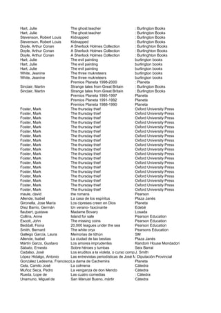 Hart, Julie                The ghost teacher                       : Burlington Books
Hart, Julie                The ghost teacher                       : Burlington Books
Stevenson, Robert Louis    Kidnapped                               : Burlington Books
Stevenson, Robert Louis    Kidnapped                               : Burlington Books
Doyle, Arthur Conan        A Sherlock Holmes Collection            : Burlinghton Books
Doyle, Arthur Conan        A Sherlock Holmes Collection            : Burlinghton Books
Doyle, Arthur Conan        A Sherlock Holmes Collection            : Burlinghton Books
Hart, Julie                The evil painting                       burlington books
Hart, Julie                The evil painting                       burlington books
Hart, Julie                The evil painting                       burlington books
White, Jeanine             The three mukreteers                    burlington books
White, Jeanine             The three mukreteers                    burlington books
                           Premios Planeta 1998-2000               : Planeta
Sinclair, Martin           Strange tales from Great Britain        : Burlington Books
Sinclair, Martin           Strange tales from Great Britain        : Burlington Books
                           Premios Planeta 1995-1997               Planeta
                           Premios Planeta 1991-1992               Planeta
                           Premios Planeta 1988-1990               Planeta
Foster, Mark               The thursday thief                      Oxford University Press
Foster, Mark               The thursday thief                      Oxford University Press
Foster, Mark               The thursday thief                      Oxford University Press
Foster, Mark               The thursday thief                      Oxford University Press
Foster, Mark               The thursday thief                      Oxford University Press
Foster, Mark               The thursday thief                      Oxford University Press
Foster, Mark               The thursday thief                      Oxford University Press
Foster, Mark               The thursday thief                      Oxford University Press
Foster, Mark               The thursday thief                      Oxford University Press
Foster, Mark               The thursday thief                      Oxford University Press
Foster, Mark               The thursday thief                      Oxford University Press
Foster, Mark               The thursday thief                      Oxford University Press
Foster, Mark               The thursday thief                      Oxford University Press
Foster, Mark               The thursday thief                      Oxford University Press
Foster, Mark               The thursday thief                      Oxford University Press
Foster, Mark               The thursday thief                      Oxford University Press
Foster, Mark               The thursday thief                      Oxford University Press
Foster, Mark               The thursday thief                      Oxford University Press
Foster, Mark               The thursday thief                      Oxford University Press
maule, david               the romans                              Pearson
Allende, Isabel            La casa de los espíritus                Plaza Janés
Gironella, Jose María      Los cipreses creen en Dios              Planeta
Díez Barrio, Germán        Un verano- faxcinante                   Edebé
flaubert, gustave          Madame Bovary                           Losada
Collins, Anne              Island for sale                         Pearson Education
Escott, John               The missing coins                       Pearson Education
Beddall, Fiona             20,000 leagues under the sea            Pearson Education
Smith, Bernard             The white oryx                          Pearsons Education
Gallego García, Laura      Memorias de Idhún                       SM
Allende, Isabel            La ciudad de las bestias                Plaza Janés
Martín Garzo, Gustavo      Los amores imprudentes                  Random House Mondadori
Sábato, Ernesto            Sobre héroes y tumbas                   Seix Barral
Cadalso, José              Los eruditos a la violeta, o curso completo de todas las ciencias
                                                                   J. Smith
López Hidalgo, Antonio     Las entrevistas periodísticas de José María Carretero
                                                                   : Diputación Provincial
González Ledesma, FranciscoLa dama de Cachemira                    Planeta
Cela, Camilo José          La colmena                              Cátedra
Muñoz Seca, Pedro          La venganza de don Mendo                Cátedra
Rueda, Lope de             Las cuatro comedias                     : Cátedra
Unamuno, Miguel de         San Manuel Bueno, mártir                Cátedra
 