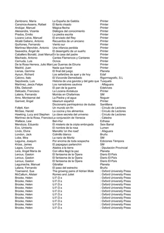 Zambrano, María              La España de Galdós                     Printer
Cansinos-Assens, Rafael      El llanto irisado                       Printer
Andújar, Manuel              Mágica flecha                           Printer
Aleixandre, Vicente          Diálogos del conocimiento               Printer
Prados, Emilio               La piedra escrita                       Printer
Lozano Leiva, Manuel         El enviado del Rey                      Printer
Alcalá Galiano, Antonio      Recuerdos de un anciano                 Printer
Quiñones, Fernando           Viento sur                              Printer
Martínez Menchén, Antonio Una infancia perdida                       Printer
Saavedra, Ángel de           El desengaño de un sueño                Printer
Caballero Bonald, José Manuel la casa del padre
                             En                                      Printer
Machado, Antonio             Cantes Flamencos y Cantares             Printer
Cernuda, Luis                Ocnos                                   Printer
De la Rosa Herrera, Julio Manuel Guerras de Etruria
                             Las                                     Printer
Madrid, Juan                 Nada que hacer                          Printer
Lienas, Gemma                El final del juego                      Planeta
Ayoun, Richard               Los sefardíes de ayer y de hoy          Edaf
Calvino, Italo               El Vizconde Demediado                   Rigormagrafic, S.L
Sepúlveda, Luis              Historia de una gaviota y del gato que le enseño a volar
                                                                     Tusquets
Martínez, Jesús Felipe       Los narradores cautivos                 : Alfaguara
Ellis, Deborah               El pan de la guerra                     Edelvives
Delicado, Francisco          La Lozana Andaluza                      Printer
Lalana, Fernando             Morirás en Chafarinas                   SM
Amo, Montserrat del          La Piedra y el agua                     Noguer
Ganivet, Ángel               Idearium español                        Printer
                             Diccionario panhispánico de dudas       Santillana
Follett, Ken                 Un mundo sin fin                        : Círculo de Lectores
McGee, Harold                La cocina y los alimentos               : Círculo de Lectores
Hawking, Lucy and Stephen La clave secreta del universo              : Círculo de Lectores
Martínez de la Rosa, Francisco conjuración de Venecia
                             La                                      : Cátedra
Wallace, Lew                 Ben-Hur                                 Edhasa
Mendoza, Eduardo             El misterio de la cripta embrujada      Seix Barral
Eco, Umberto                 El nombre de la rosa                    Lumen
Lindo, Elvira                Manolito 'on the road'                  : Afaguara
London, Jack                 Colmillo blanco                         Bruño
Lobe, Mira                   La nariz de Moritz                      SM
Leguina, Joaquín             Por encima de toda sospecha             Ediciones Témpora
Krüss, James                 El papagayo parlanchín                  SM
Lagos, Concha                Atados a la tierra                      : Diputación Provincial
Lera, Angel María de         Con ellos llegó la paz                  Planeta
Leroux, Gaston               El fantasma de la Ópera                 Diario El País
Leroux, Gaston               El fantasma de la Ópera                 Diario El País
Leroux, Gaston               El fantasma de la Ópera                 Diario El País
Leguineche, Manuel           Gibraltar                               Planeta
Lalana, Fernando             El paso del estrecho                    Bruño
Townsend, Sue                The growing pains of Adrian Mole        : Oxford University Press
McCallum, Alistair           Romeo and Juliet                        : Oxford University Press
Brooke, Helen                U.F.O.s                                 : Oxford University Press
Brooke, Helen                U.F.O.s                                 : Oxford University Press
Brooke, Helen                U.F.O.s                                 : Oxford University Press
Brooke, Helen                U.F.O.s                                 : Oxford University Press
Brooke, Helen                U.F.O.s                                 : Oxford University Press
Brooke, Helen                U.F.O.s                                 : Oxford University Press
Brooke, Helen                U.F.O.s                                 : Oxford University Press
Brooke, Helen                U.F.O.s                                 : Oxford University Press
Brooke, Helen                U.F.O.s                                 : Oxford University Press
Brooke, Helen                U.F.O.s                                 : Oxford University Press
 