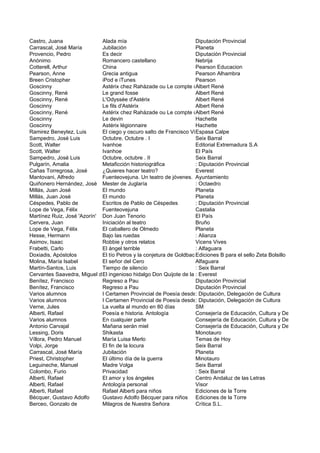 Castro, Juana                Alada mía                              Diputación Provincial
Carrascal, José María        Jubilación                             Planeta
Provencio, Pedro             Es decir                               Diputación Provincial
Anónimo                      Romancero castellano                   Nebrija
Cotterell, Arthur            China                                  Pearson Educacion
Pearson, Anne                Grecia antigua                         Pearson Alhambra
Breen Cristopher             iPod e iTunes                          Pearson
Goscinny                     Astérix chez Rahàzade ou Le compte des mille et une heures
                                                                    Albert René
Goscinny, René               Le grand fosse                         Albert René
Goscinny, René               L'Odyssée d'Astérix                    Albert René
Goscinny                     Le fils d'Astérix                      Albert René
Goscinny, René               Astérix chez Rahàzade ou Le compte des mille et une heures
                                                                    Albert René
Goscinny                     Le devin                               Hachette
Goscinny                     Astérix légionnaire                    Hachette
Ramirez Beneytez, Luis       El ciego y oscuro salto de Francisco Vicaría Calpe
                                                                    Espasa
Sampedro, José Luis          Octubre, Octubre . I                   Seix Barral
Scott, Walter                Ivanhoe                                Editorial Extremadura S.A
Scott, Walter                Ivanhoe                                El País
Sampedro, José Luis          Octubre, octubre . II                  Seix Barral
Pulgarín, Amalia             Metaficción historiográfica            : Diputación Provincial
Cañas Torregrosa, José       ¿Quieres hacer teatro?                 Everest
Mantovani, Alfredo           Fuenteovejuna. Un teatro de jóvenes. Ayuntamiento
Quiñonero Hernández, José Mester de Juglaría                        : Octaedro
Millás, Juan José            El mundo                               Planeta
Millás, Juan José            El mundo                               Planeta
Céspedes, Pablo de           Escritos de Pablo de Céspedes          : Diputación Provincial
Lope de Vega, Félix          Fuenteovejuna                          Castalia
Martínez Ruiz, José 'Azorín' Don Juan Tenorio                       El País
Cervera, Juan                Iniciación al teatro                   Bruño
Lope de Vega, Félix          El caballero de Olmedo                 Planeta
Hesse, Hermann               Bajo las ruedas                        : Alianza
Asimov, Isaac                Robbie y otros relatos                 Vicens Vives
Frabetti, Carlo              El ángel terrible                      : Alfaguara
Doxiadis, Apóstolos          El tío Petros y la conjetura de Goldbach
                                                                    Ediciones B para el sello Zeta Bolsillo
Molina, María Isabel         El señor del Cero                      Alfaguara
Martín-Santos, Luis          Tiempo de silencio                     : Seix Barral
Cervantes Saavedra, Miguel de l ingenioso hidalgo Don Quijote de la : Everest
                             E                                      Mancha
Benítez, Francisco           Regreso a Pau                          Diputación Provincial
Benítez, Francisco           Regreso a Pau                          Diputación Provincial
Varios alumnos               I Certamen Provincial de Poesía desde: el Aula
                                                                      Diputación, Delegación de Cultura
Varios alumnos               I Certamen Provincial de Poesía desde: el Aula
                                                                      Diputación, Delegación de Cultura
Verne, Jules                 La vuelta al mundo en 80 días          SM
Alberti, Rafael              Poesía e historia. Antología           Consejería de Educación, Cultura y Deportes, Direcc
Varios alumnos               En cualquier parte                     Consejería de Educación, Cultura y Deportes, Direcc
Antonio Carvajal             Mañana serán miel                      Consejería de Educación, Cultura y Deportes, Direcc
Lessing, Doris               Shikasta                               Monotauro
Víllora, Pedro Manuel        María Luisa Merlo                      Temas de Hoy
Volpi, Jorge                 El fin de la locura                    Seix Barral
Carrascal, José María        Jubilación                             Planeta
Priest, Christopher          El último día de la guerra             Minotauro
Leguineche, Manuel           Madre Volga                            Seix Barral
Colombo, Furio               Privacidad                             : Seix Barral
Alberti, Rafael              El amor y los ángeles                  Centro Andaluz de las Letras
Alberti, Rafael              Antología personal                     Visor
Alberti, Rafael              Rafael Alberti para niños              Ediciones de la Torre
Bécquer, Gustavo Adolfo      Gustavo Adolfo Bécquer para niños Ediciones de la Torre
Berceo, Gonzalo de           Milagros de Nuestra Señora             Crítica S.L.
 